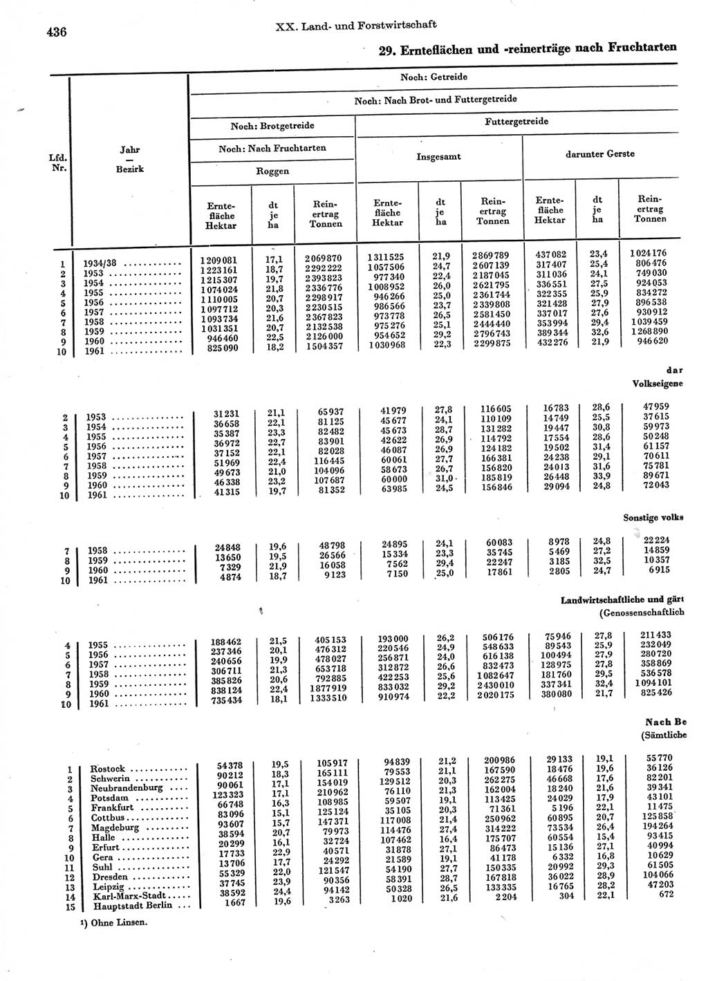 Statistisches Jahrbuch der Deutschen Demokratischen Republik (DDR) 1962, Seite 436 (Stat. Jb. DDR 1962, S. 436)