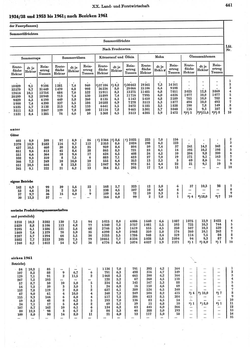 Statistisches Jahrbuch der Deutschen Demokratischen Republik (DDR) 1962, Seite 441 (Stat. Jb. DDR 1962, S. 441)