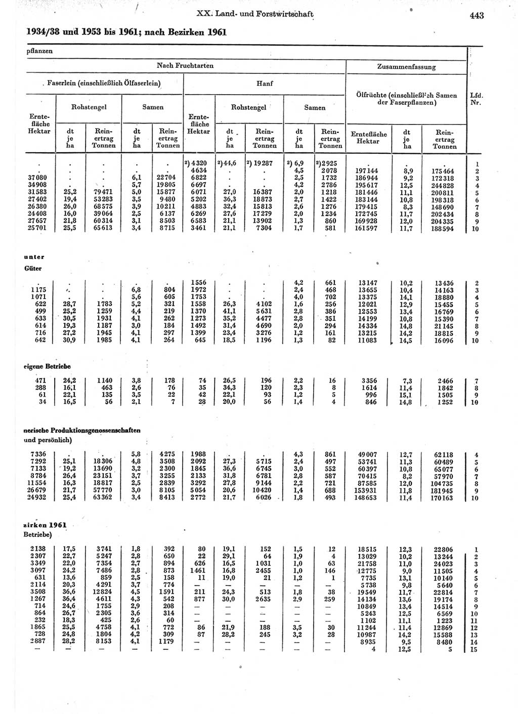 Statistisches Jahrbuch der Deutschen Demokratischen Republik (DDR) 1962, Seite 443 (Stat. Jb. DDR 1962, S. 443)