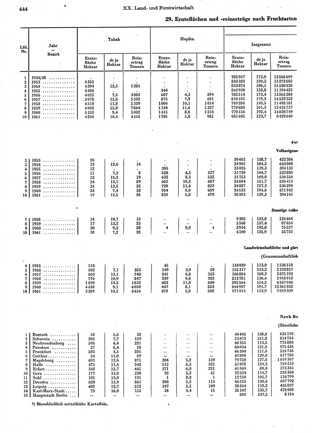 Statistisches Jahrbuch der Deutschen Demokratischen Republik (DDR) 1962, Seite 444 (Stat. Jb. DDR 1962, S. 444)