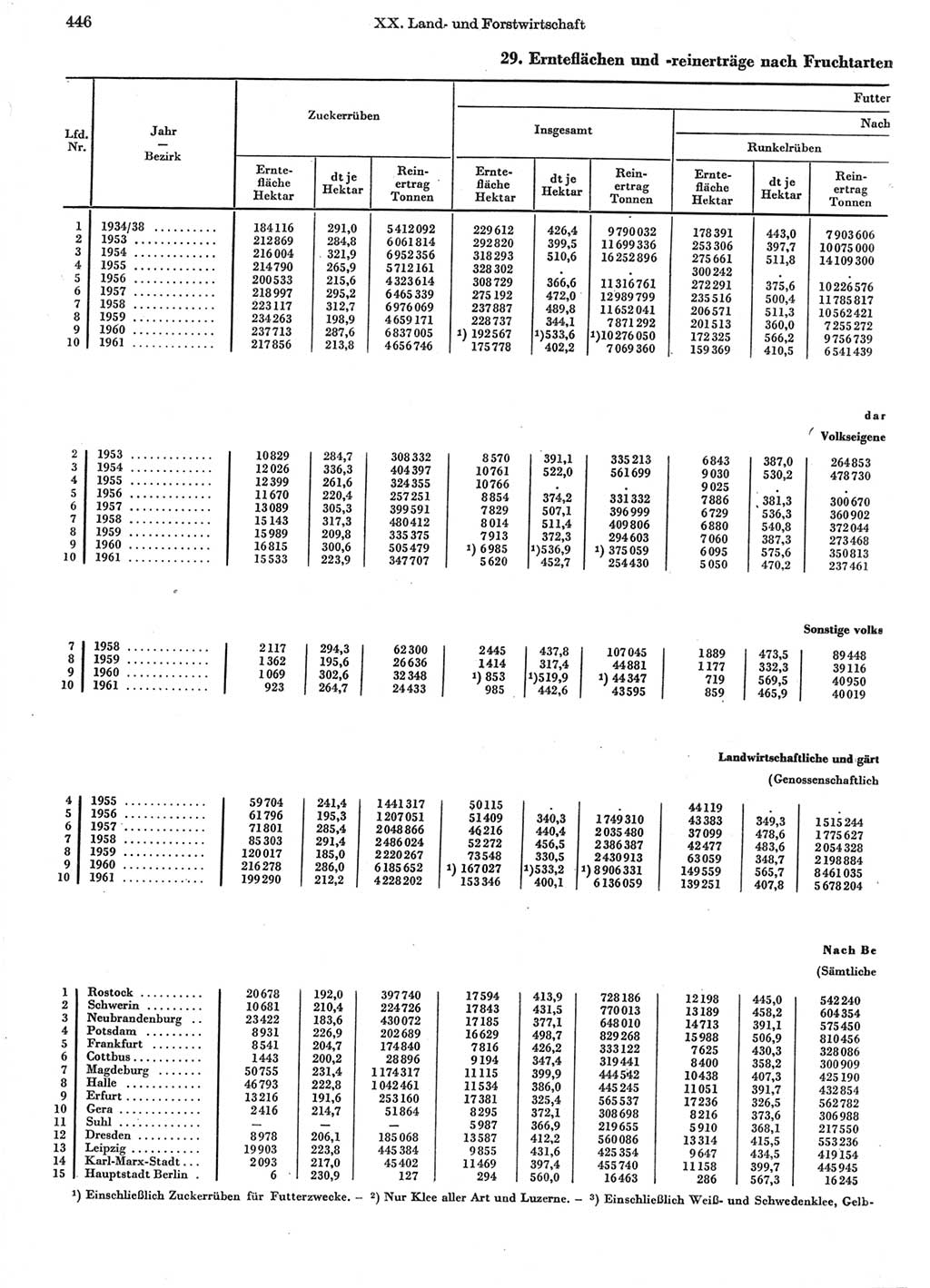 Statistisches Jahrbuch der Deutschen Demokratischen Republik (DDR) 1962, Seite 446 (Stat. Jb. DDR 1962, S. 446)