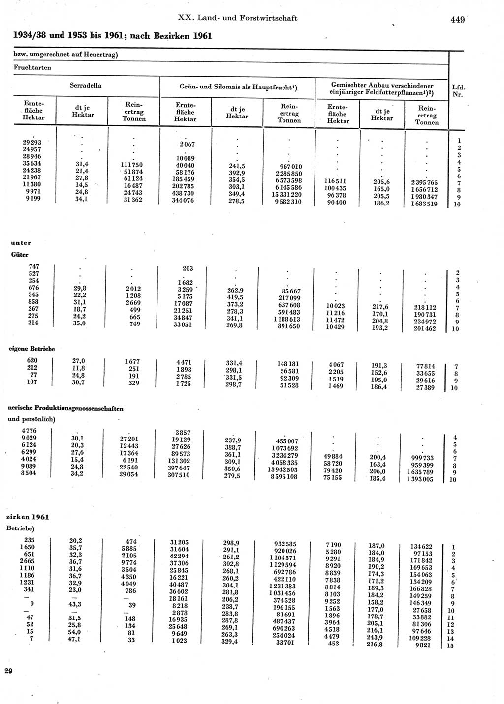 Statistisches Jahrbuch der Deutschen Demokratischen Republik (DDR) 1962, Seite 449 (Stat. Jb. DDR 1962, S. 449)