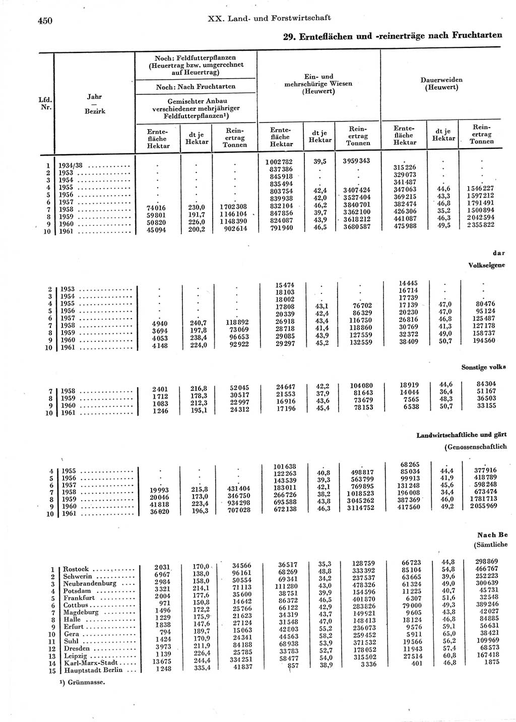 Statistisches Jahrbuch der Deutschen Demokratischen Republik (DDR) 1962, Seite 450 (Stat. Jb. DDR 1962, S. 450)