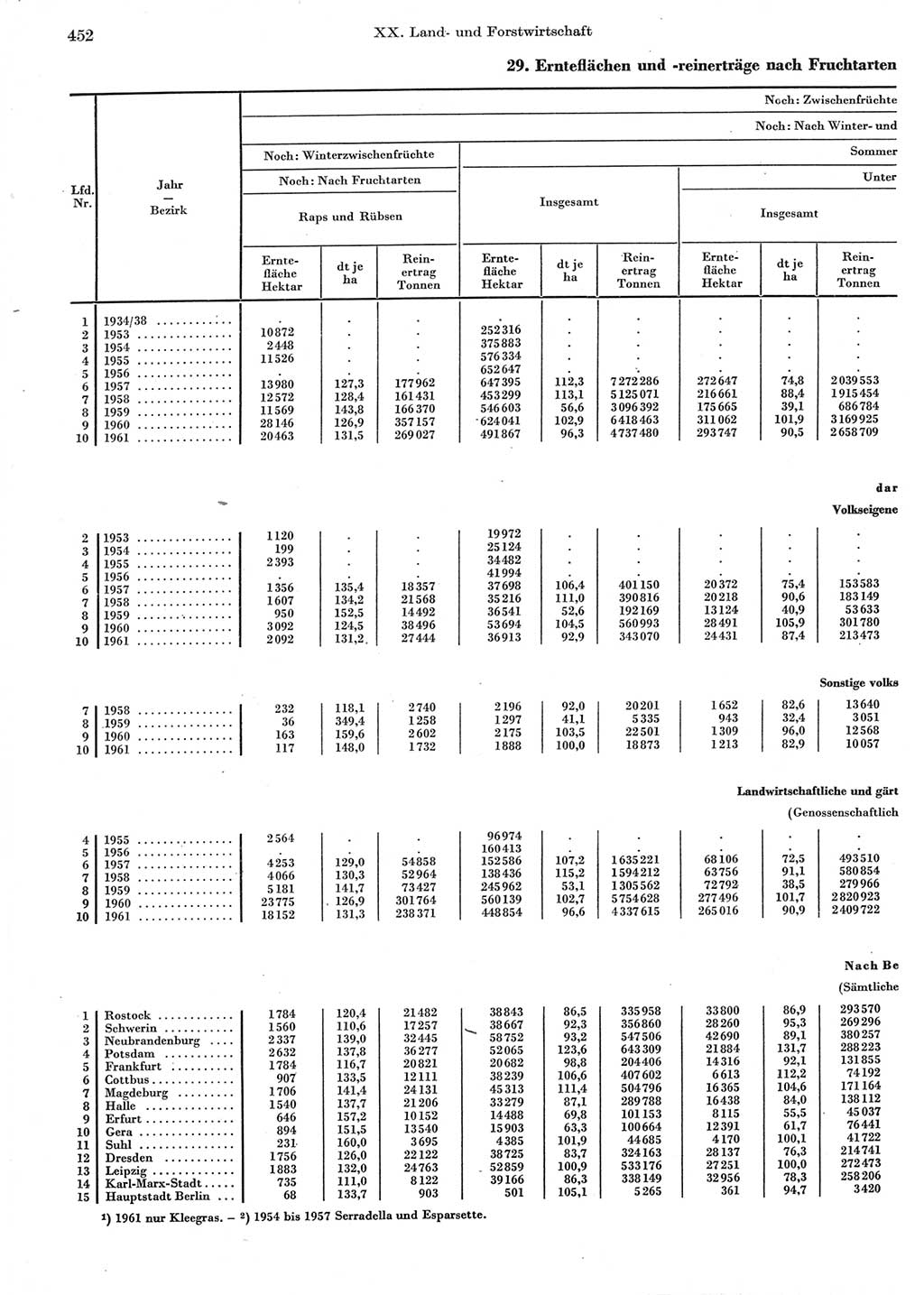 Statistisches Jahrbuch der Deutschen Demokratischen Republik (DDR) 1962, Seite 452 (Stat. Jb. DDR 1962, S. 452)