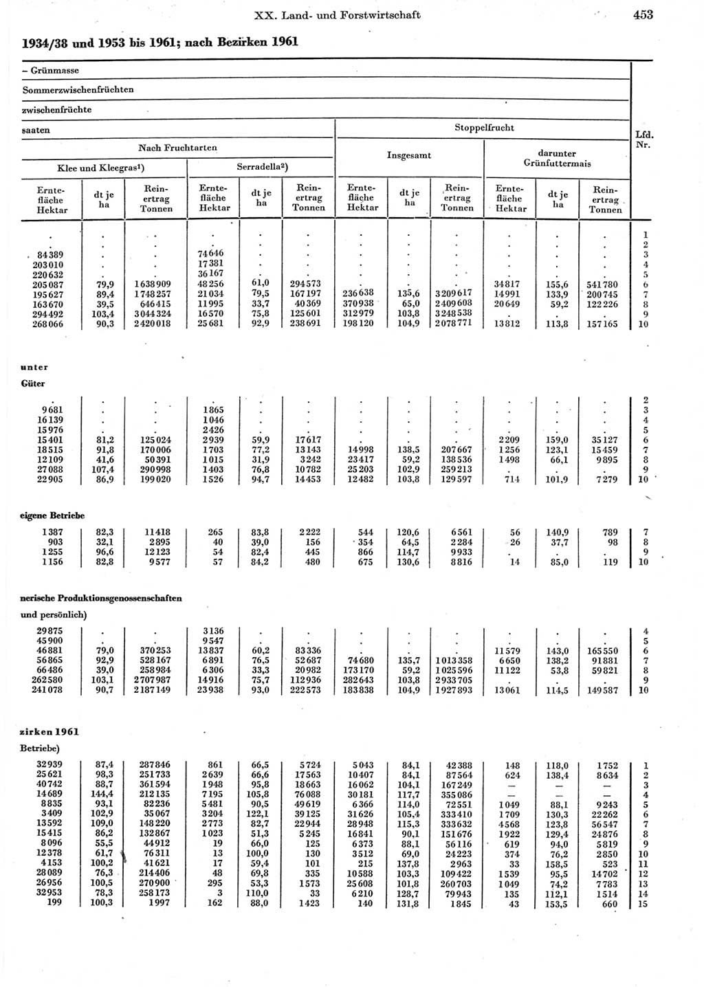 Statistisches Jahrbuch der Deutschen Demokratischen Republik (DDR) 1962, Seite 453 (Stat. Jb. DDR 1962, S. 453)