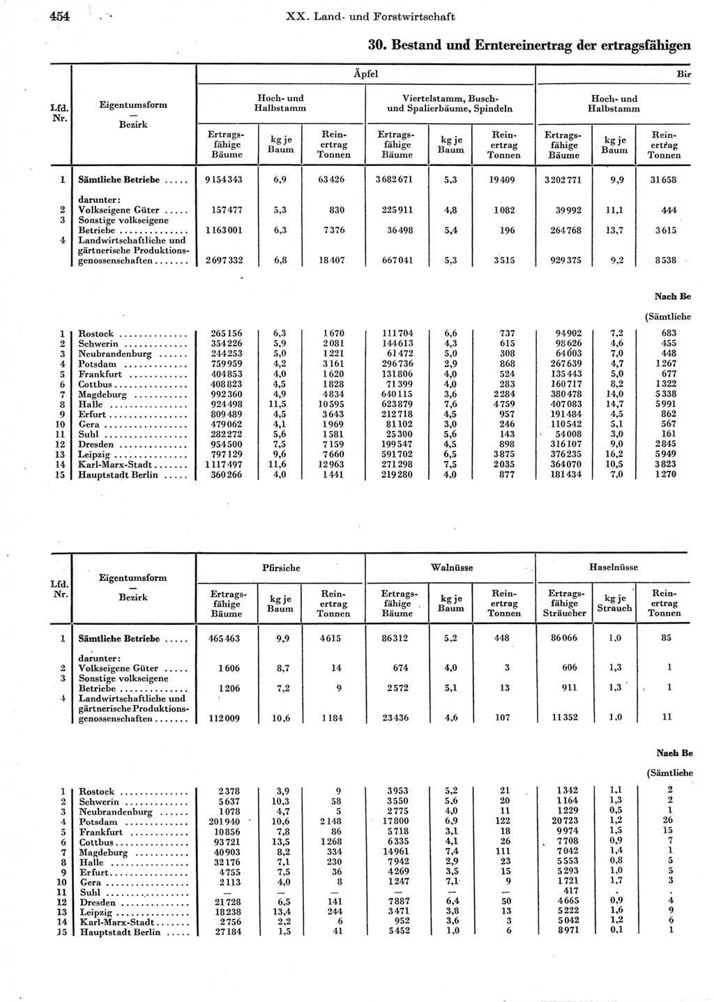 Statistisches Jahrbuch der Deutschen Demokratischen Republik (DDR) 1962, Seite 454 (Stat. Jb. DDR 1962, S. 454)