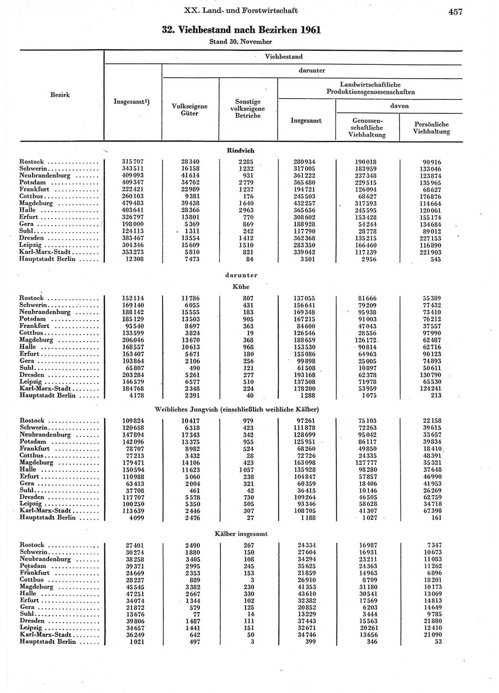 Statistisches Jahrbuch der Deutschen Demokratischen Republik (DDR) 1962, Seite 457 (Stat. Jb. DDR 1962, S. 457)