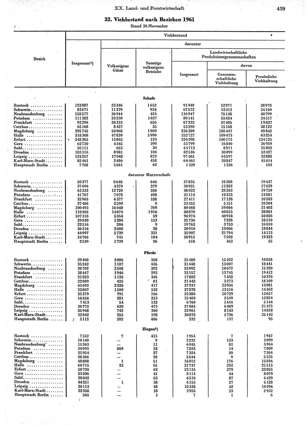 Statistisches Jahrbuch der Deutschen Demokratischen Republik (DDR) 1962, Seite 459 (Stat. Jb. DDR 1962, S. 459)