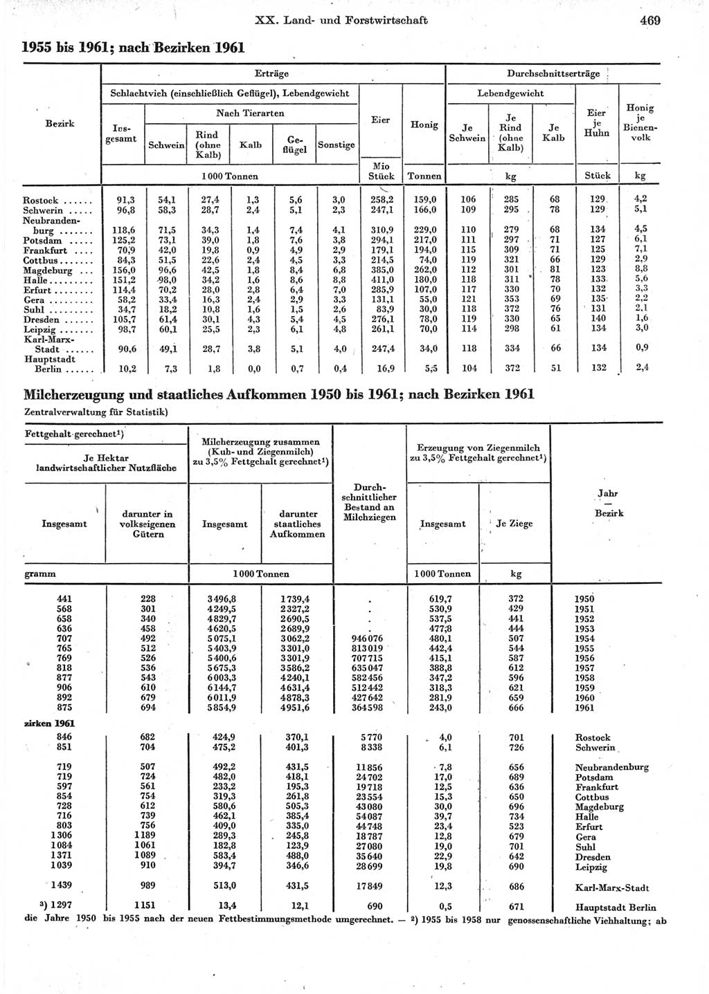 Statistisches Jahrbuch der Deutschen Demokratischen Republik (DDR) 1962, Seite 469 (Stat. Jb. DDR 1962, S. 469)