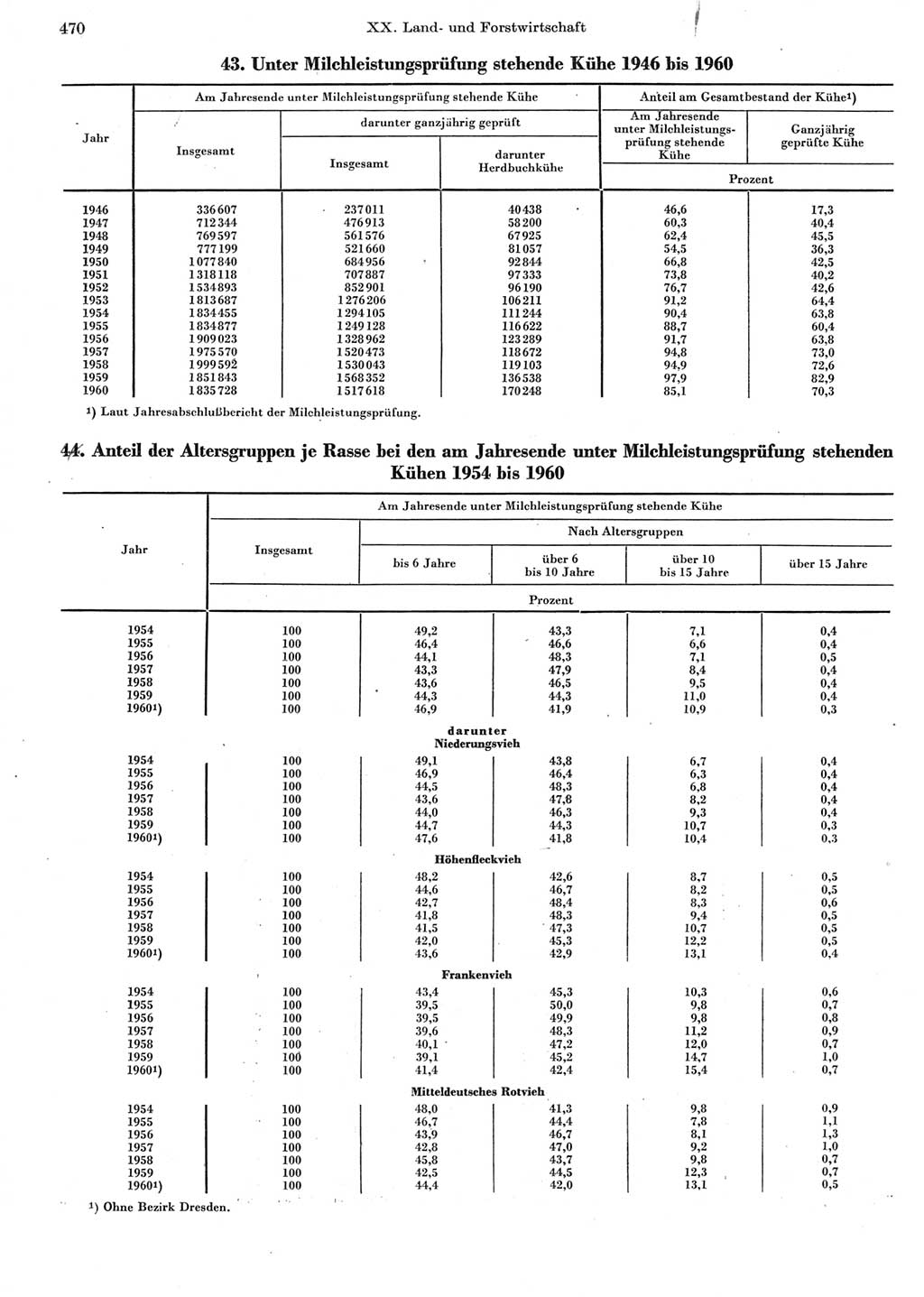 Statistisches Jahrbuch der Deutschen Demokratischen Republik (DDR) 1962, Seite 470 (Stat. Jb. DDR 1962, S. 470)