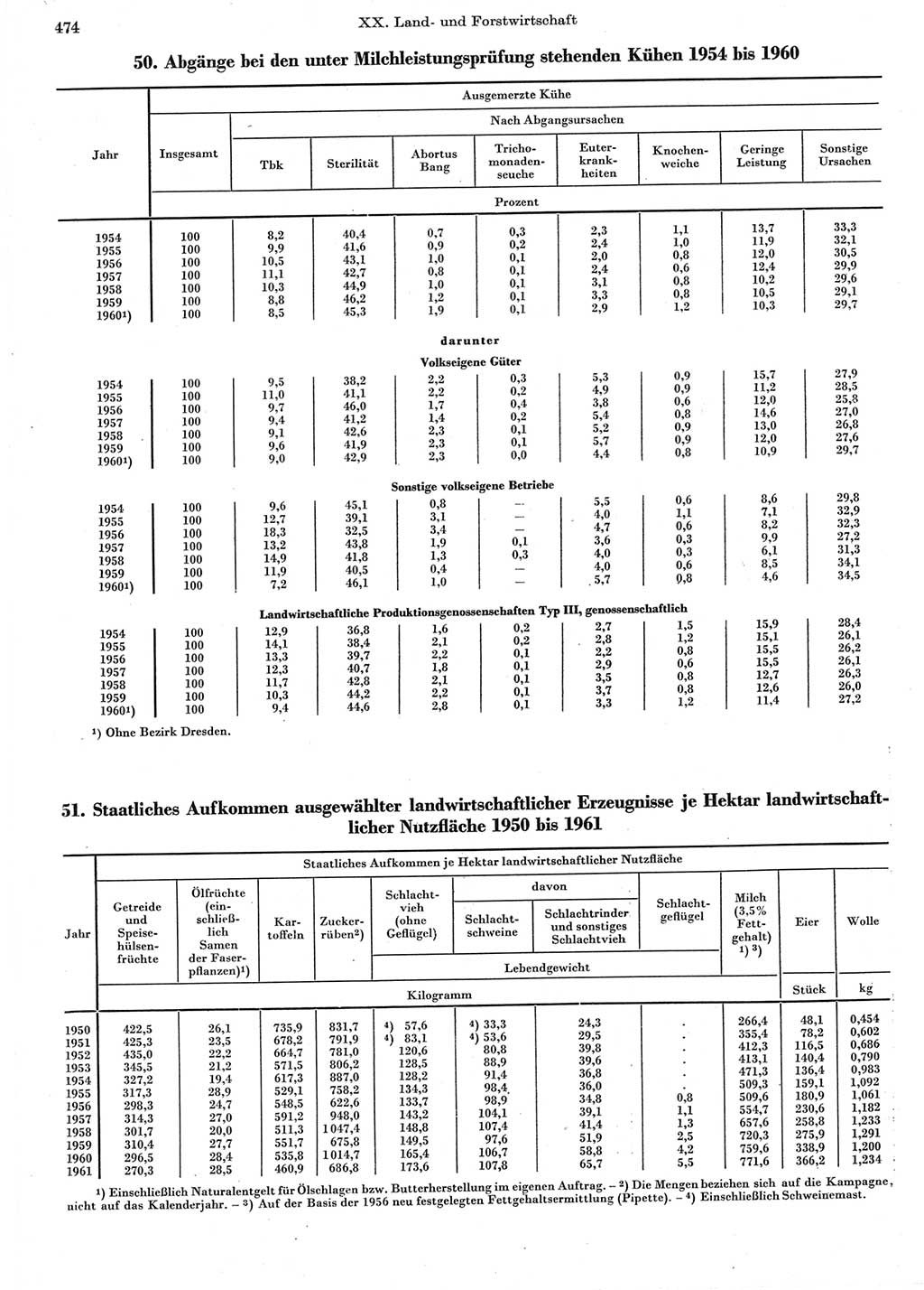 Statistisches Jahrbuch der Deutschen Demokratischen Republik (DDR) 1962, Seite 474 (Stat. Jb. DDR 1962, S. 474)