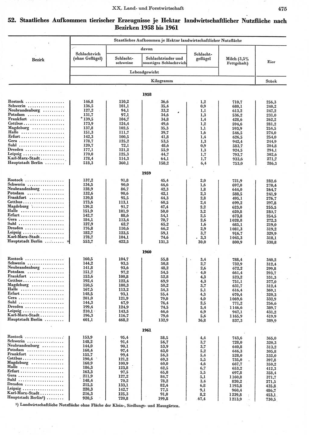 Statistisches Jahrbuch der Deutschen Demokratischen Republik (DDR) 1962, Seite 475 (Stat. Jb. DDR 1962, S. 475)