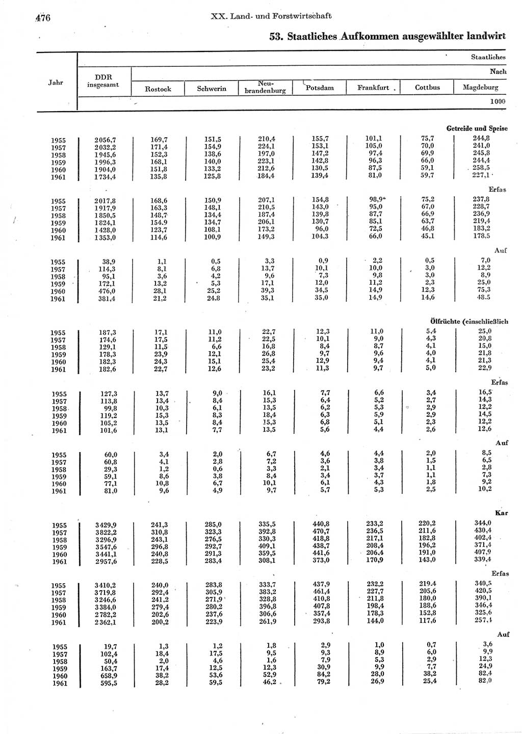 Statistisches Jahrbuch der Deutschen Demokratischen Republik (DDR) 1962, Seite 476 (Stat. Jb. DDR 1962, S. 476)