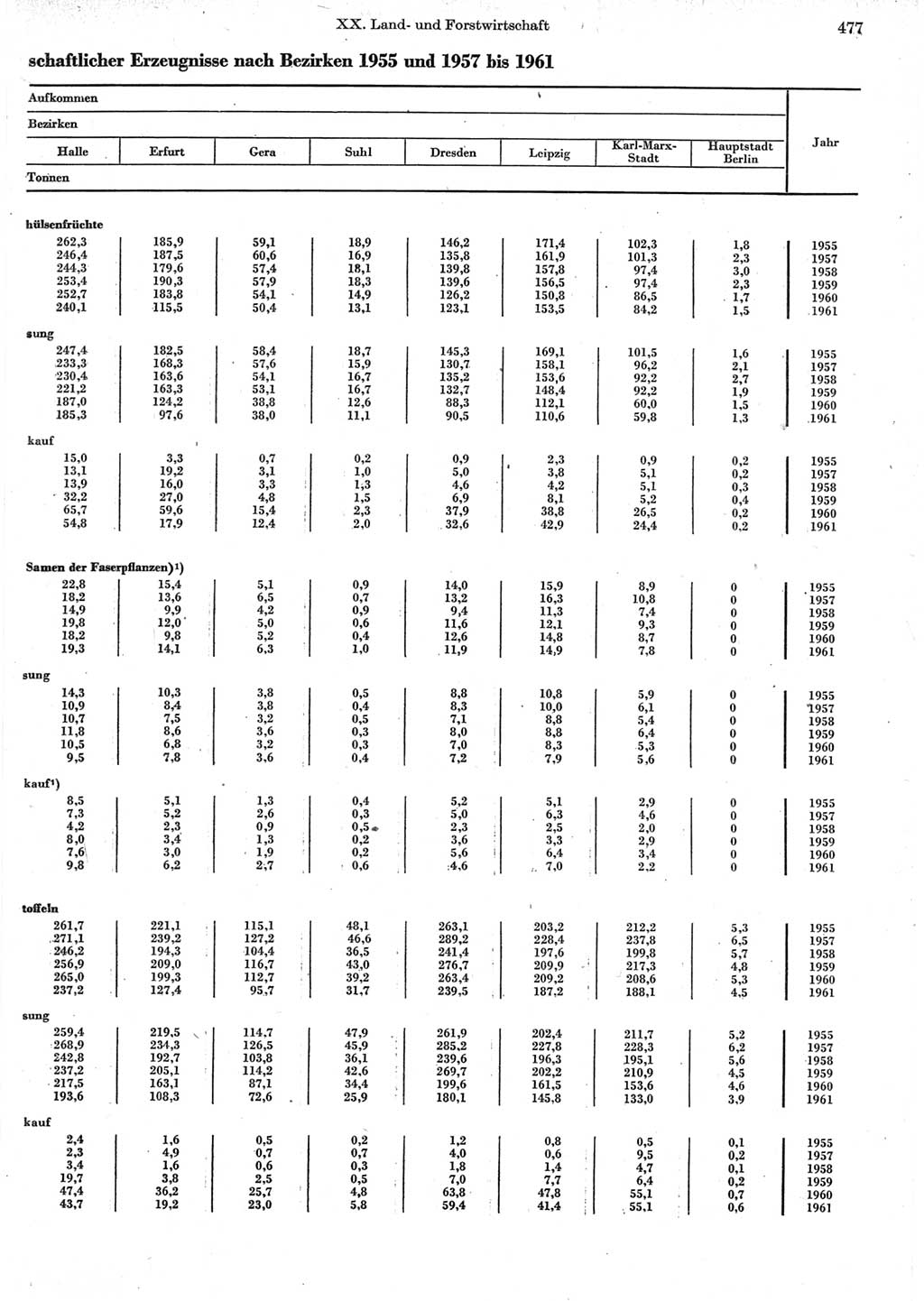 Statistisches Jahrbuch der Deutschen Demokratischen Republik (DDR) 1962, Seite 477 (Stat. Jb. DDR 1962, S. 477)