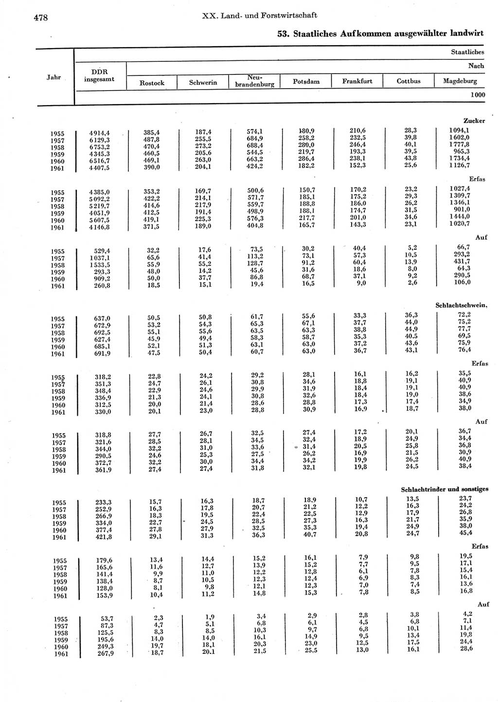 Statistisches Jahrbuch der Deutschen Demokratischen Republik (DDR) 1962, Seite 478 (Stat. Jb. DDR 1962, S. 478)