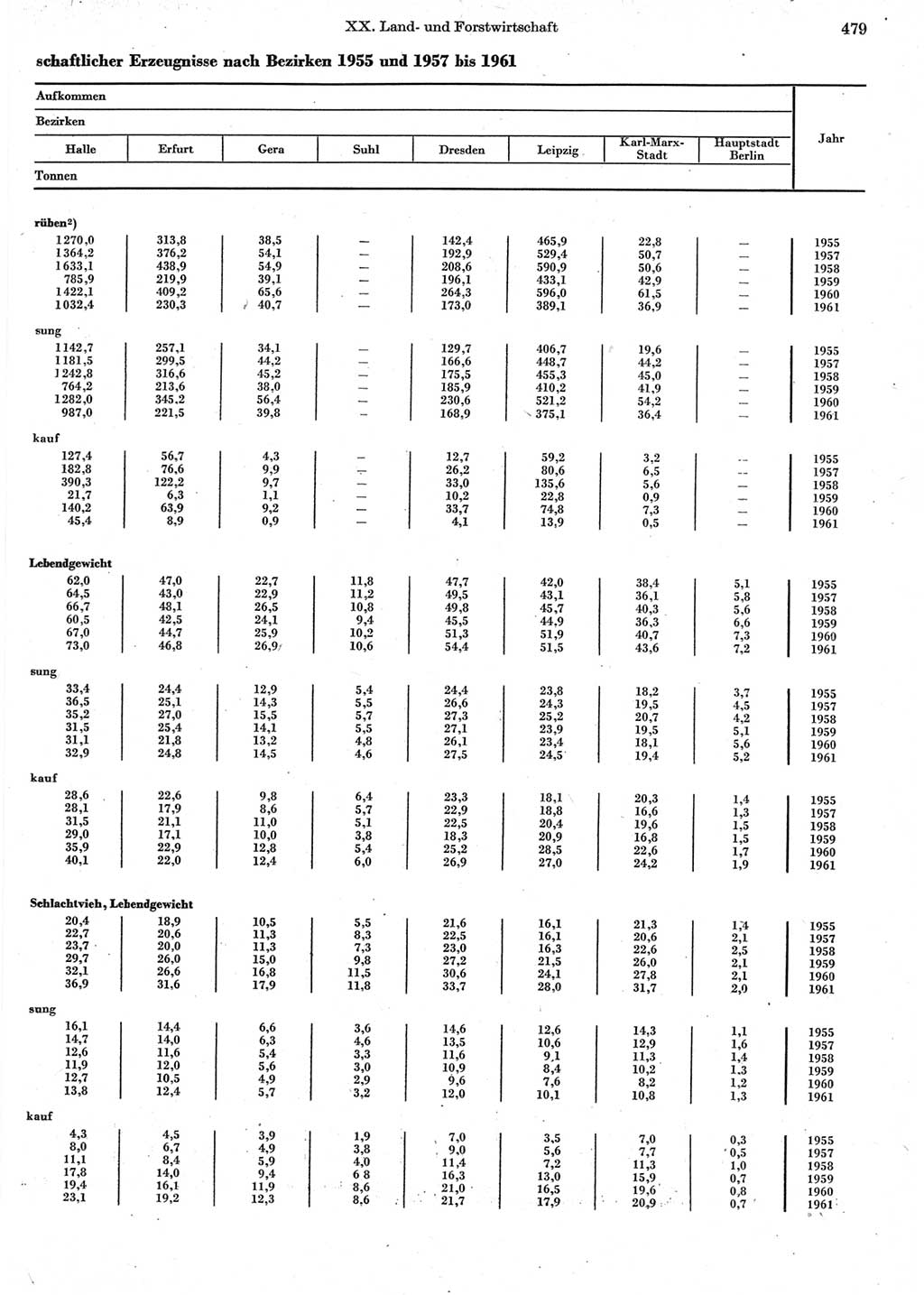 Statistisches Jahrbuch der Deutschen Demokratischen Republik (DDR) 1962, Seite 479 (Stat. Jb. DDR 1962, S. 479)