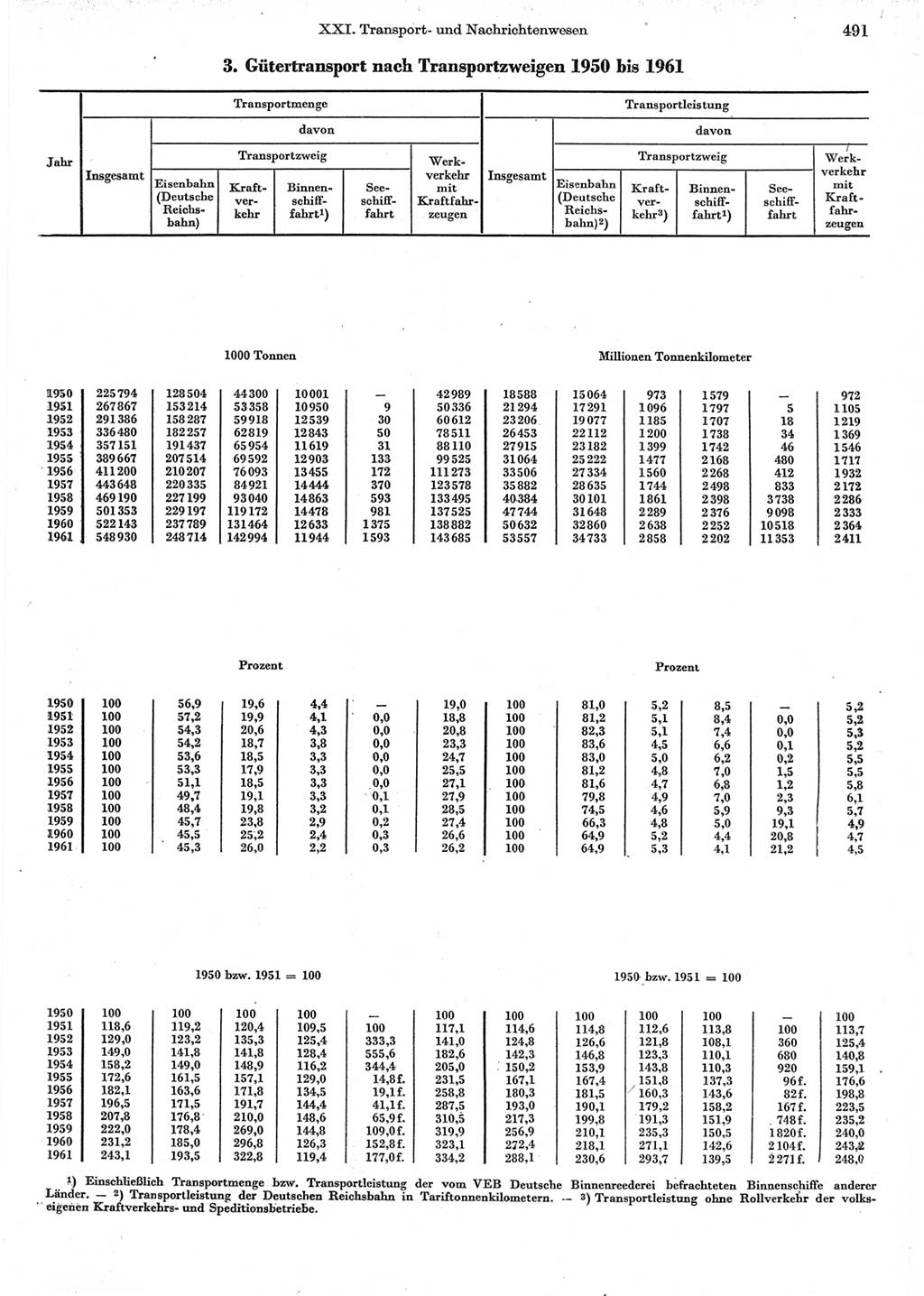 Statistisches Jahrbuch der Deutschen Demokratischen Republik (DDR) 1962, Seite 491 (Stat. Jb. DDR 1962, S. 491)