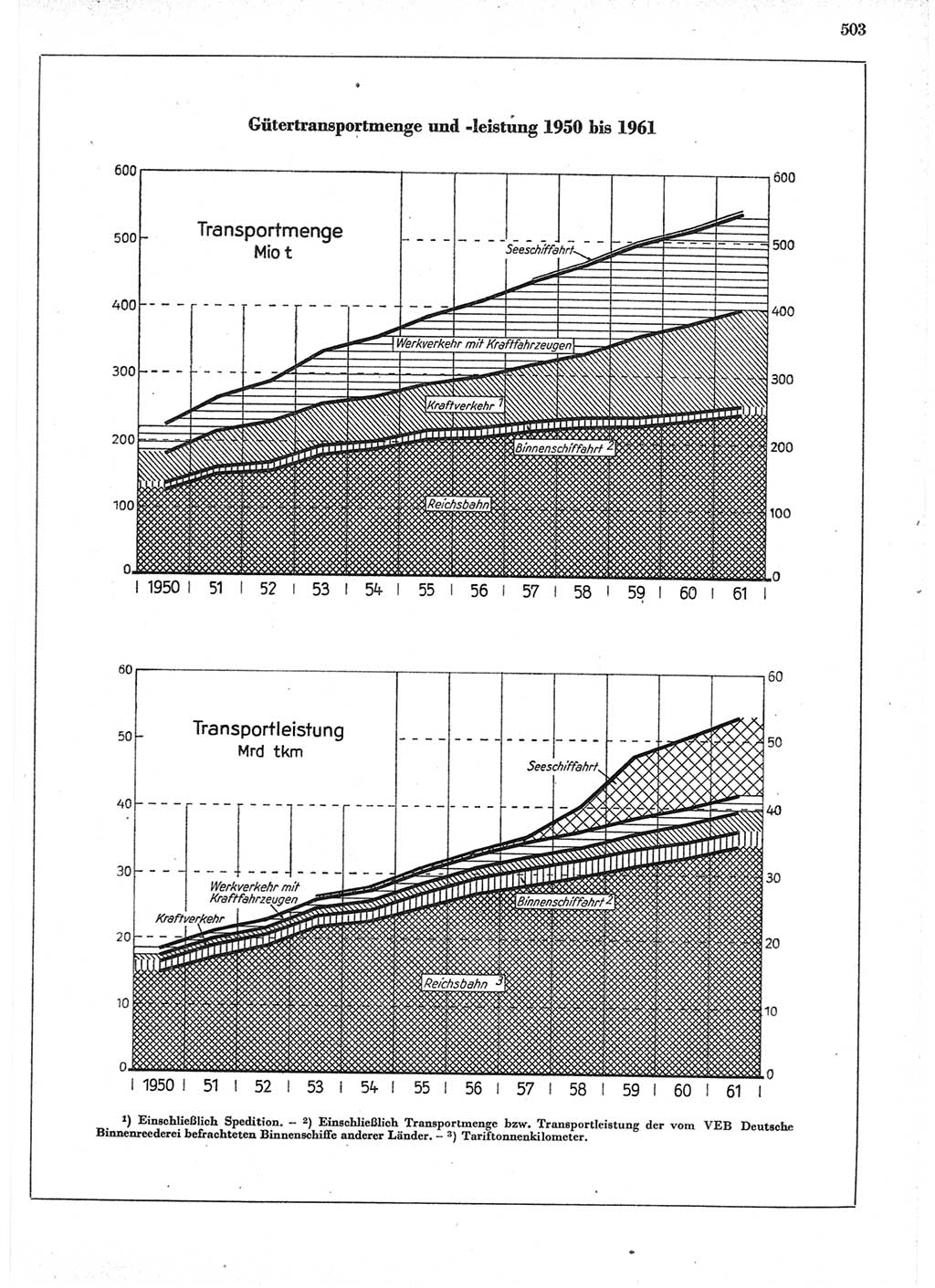 Statistisches Jahrbuch der Deutschen Demokratischen Republik (DDR) 1962, Seite 503 (Stat. Jb. DDR 1962, S. 503)