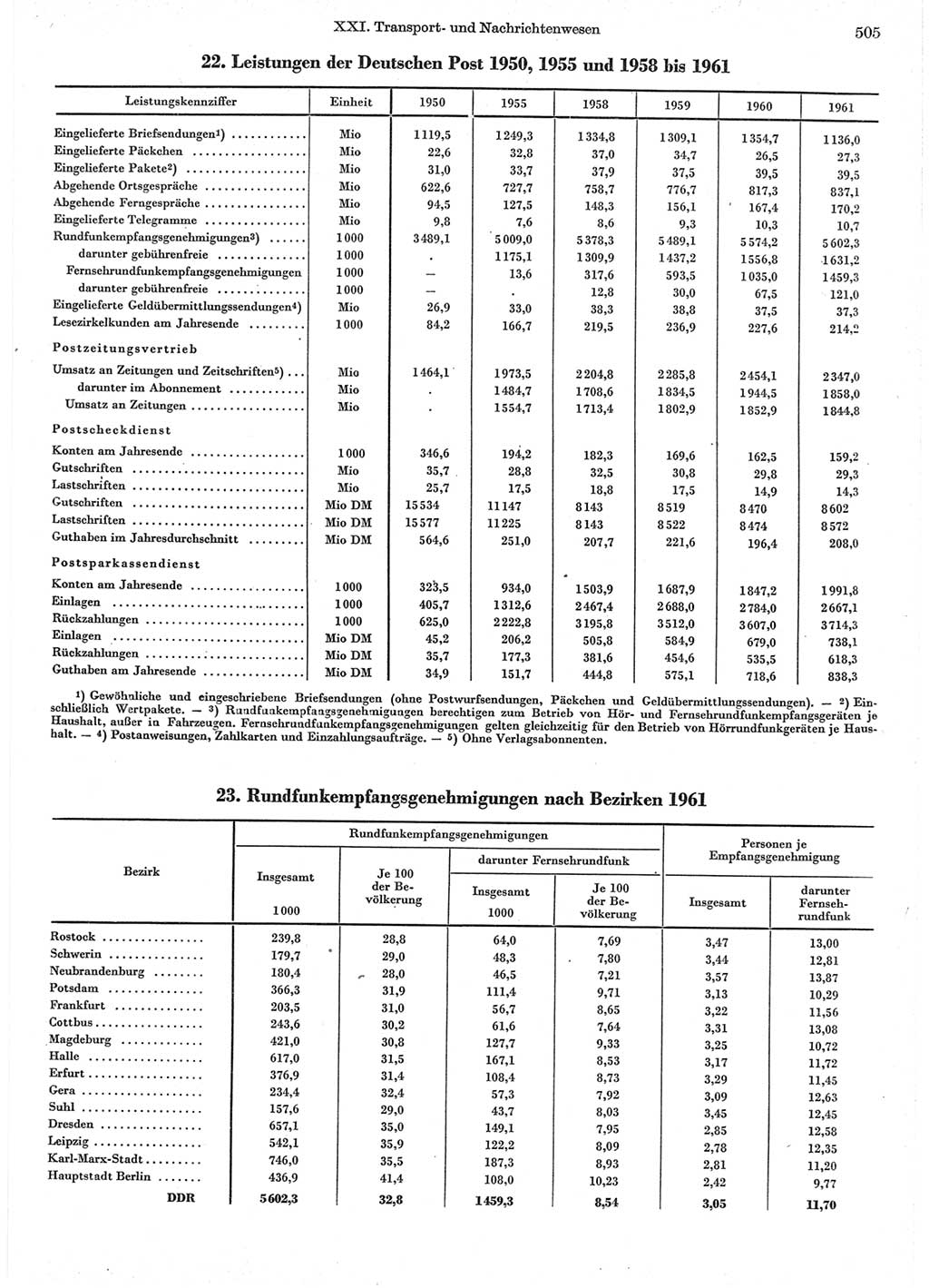 Statistisches Jahrbuch der Deutschen Demokratischen Republik (DDR) 1962, Seite 505 (Stat. Jb. DDR 1962, S. 505)