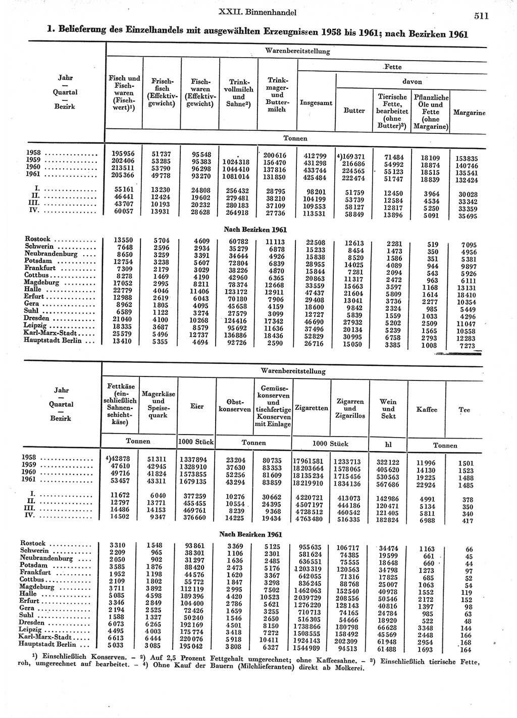 Statistisches Jahrbuch der Deutschen Demokratischen Republik (DDR) 1962, Seite 511 (Stat. Jb. DDR 1962, S. 511)