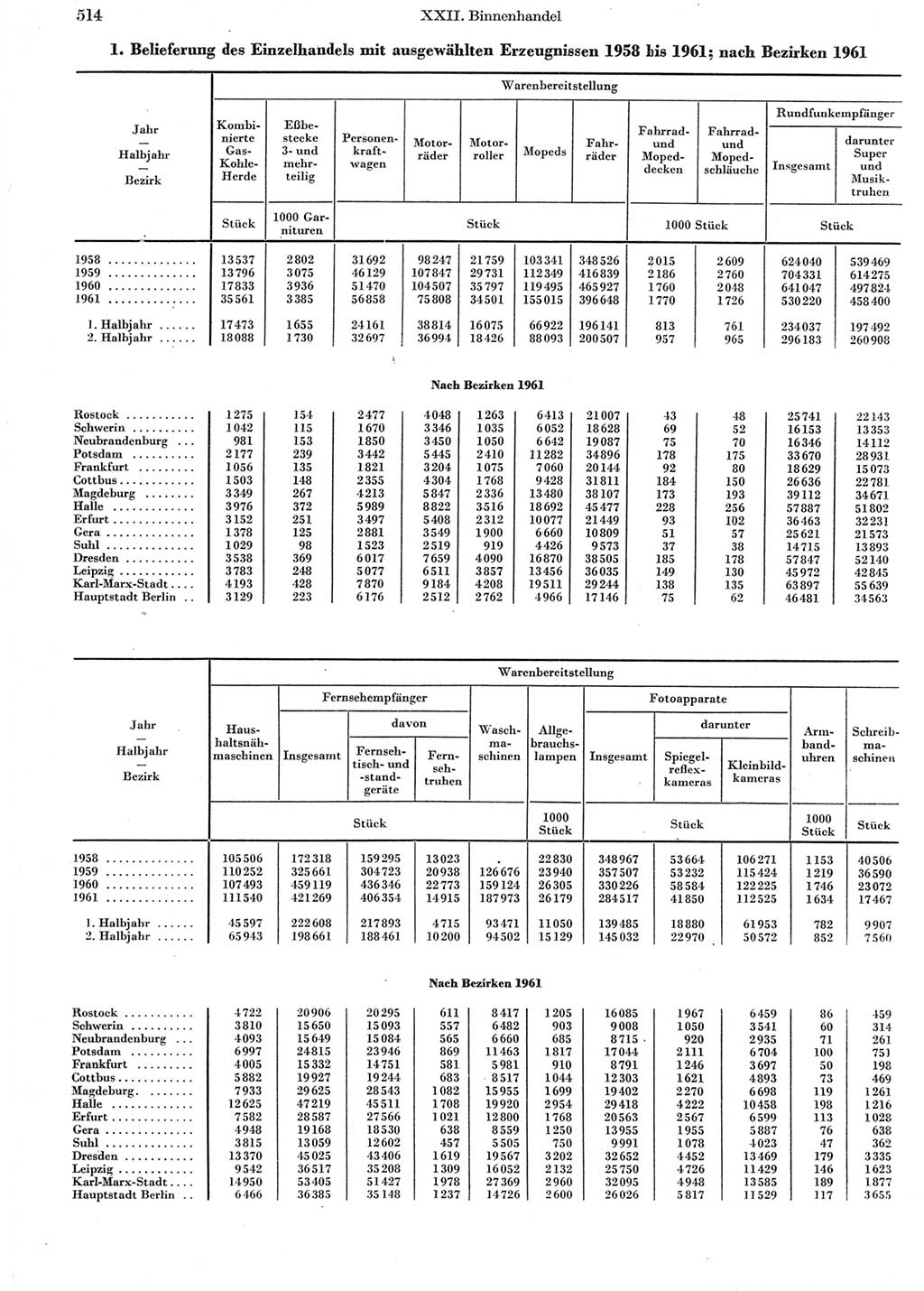 Statistisches Jahrbuch der Deutschen Demokratischen Republik (DDR) 1962, Seite 514 (Stat. Jb. DDR 1962, S. 514)