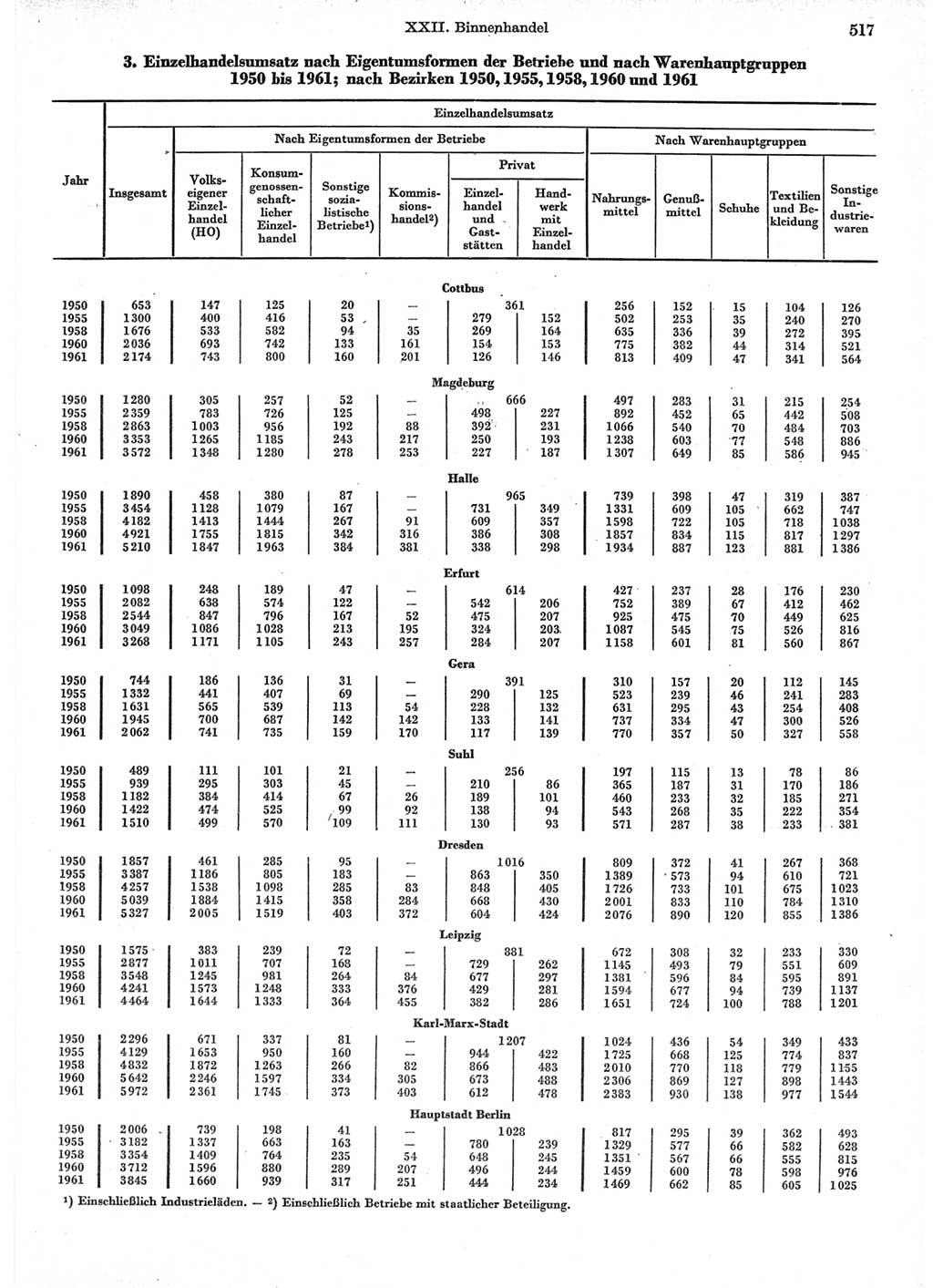 Statistisches Jahrbuch der Deutschen Demokratischen Republik (DDR) 1962, Seite 517 (Stat. Jb. DDR 1962, S. 517)