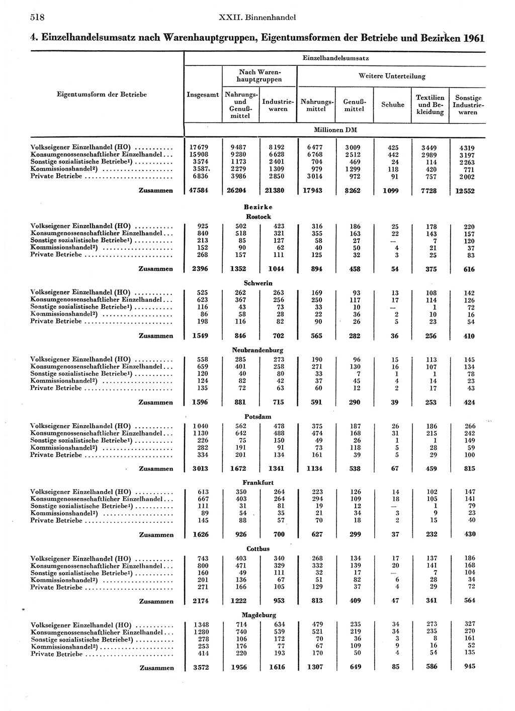 Statistisches Jahrbuch der Deutschen Demokratischen Republik (DDR) 1962, Seite 518 (Stat. Jb. DDR 1962, S. 518)