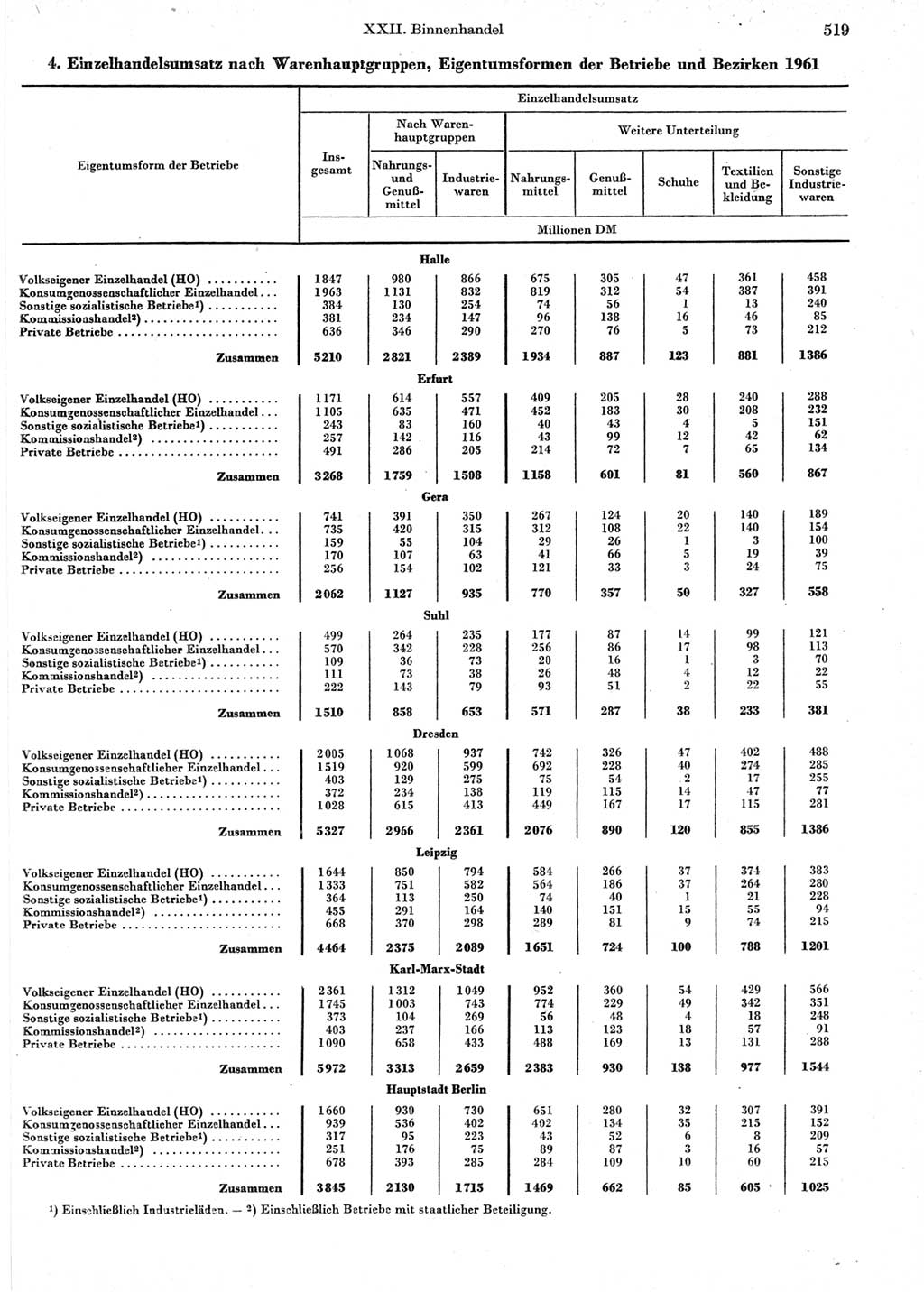 Statistisches Jahrbuch der Deutschen Demokratischen Republik (DDR) 1962, Seite 519 (Stat. Jb. DDR 1962, S. 519)