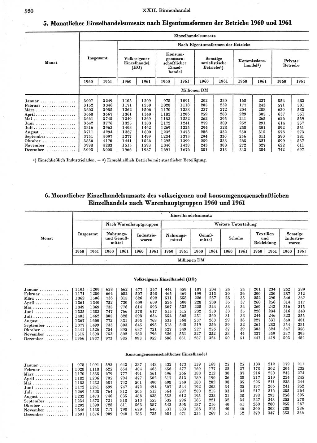 Statistisches Jahrbuch der Deutschen Demokratischen Republik (DDR) 1962, Seite 520 (Stat. Jb. DDR 1962, S. 520)