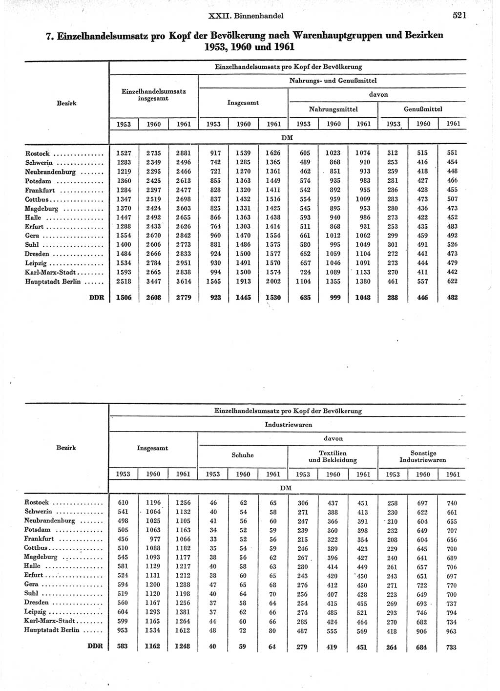 Statistisches Jahrbuch der Deutschen Demokratischen Republik (DDR) 1962, Seite 521 (Stat. Jb. DDR 1962, S. 521)