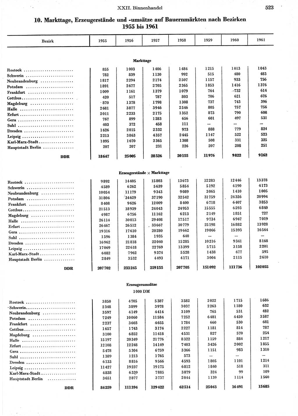 Statistisches Jahrbuch der Deutschen Demokratischen Republik (DDR) 1962, Seite 523 (Stat. Jb. DDR 1962, S. 523)