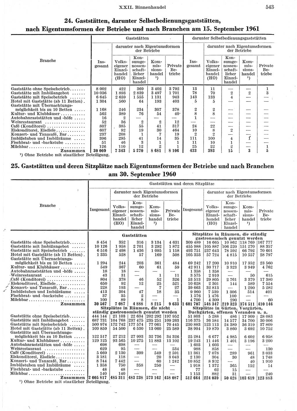 Statistisches Jahrbuch der Deutschen Demokratischen Republik (DDR) 1962, Seite 543 (Stat. Jb. DDR 1962, S. 543)