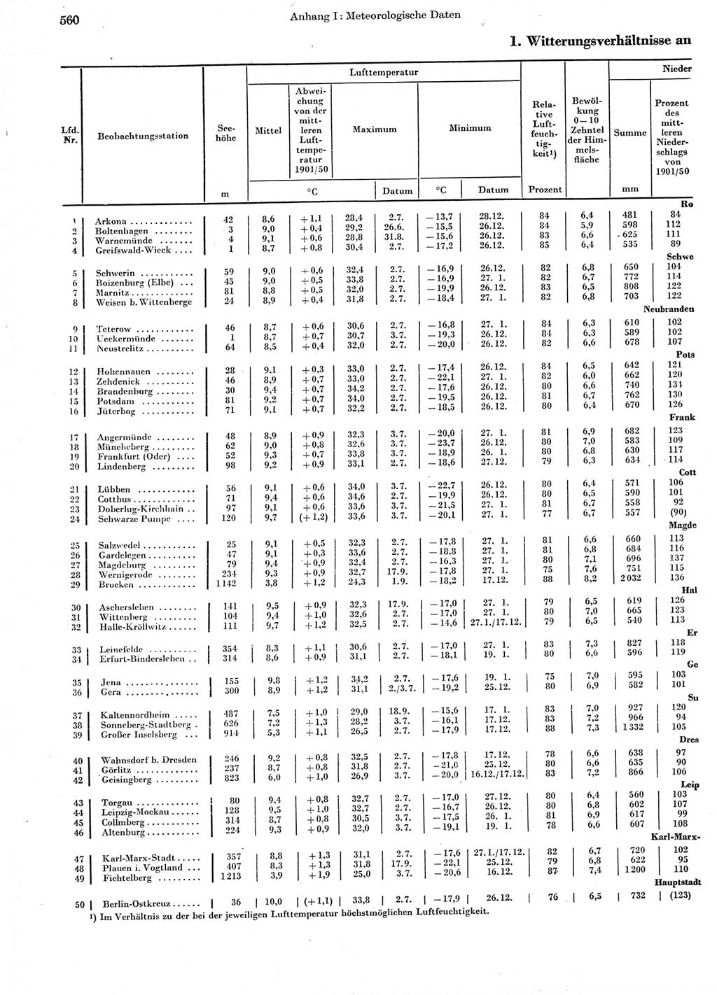 Statistisches Jahrbuch der Deutschen Demokratischen Republik (DDR) 1962, Seite 560 (Stat. Jb. DDR 1962, S. 560)