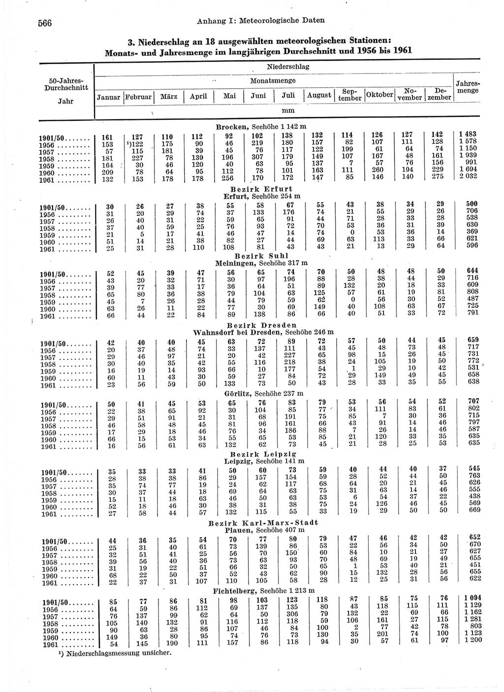 Statistisches Jahrbuch der Deutschen Demokratischen Republik (DDR) 1962, Seite 566 (Stat. Jb. DDR 1962, S. 566)