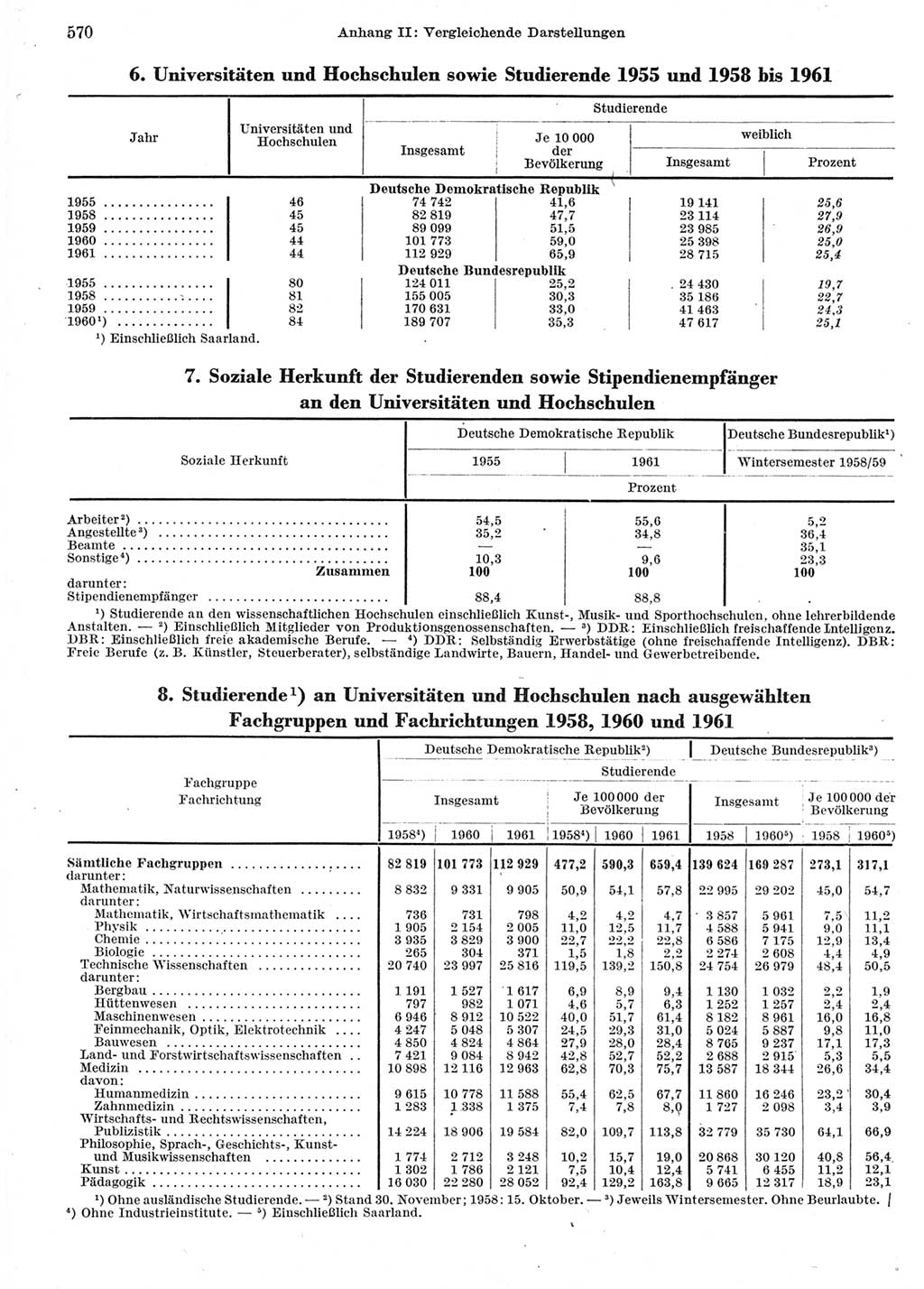 Statistisches Jahrbuch der Deutschen Demokratischen Republik (DDR) 1962, Seite 570 (Stat. Jb. DDR 1962, S. 570)