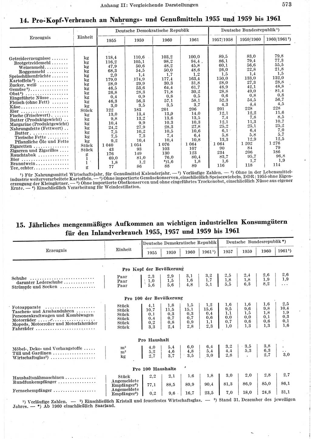 Statistisches Jahrbuch der Deutschen Demokratischen Republik (DDR) 1962, Seite 573 (Stat. Jb. DDR 1962, S. 573)