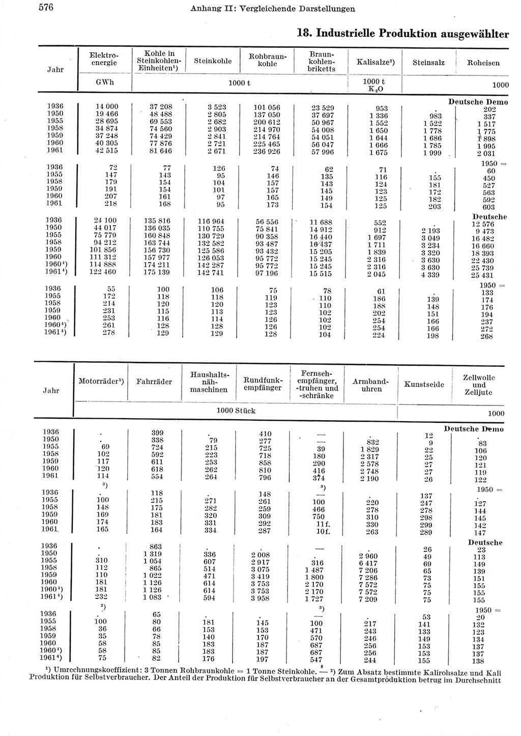 Statistisches Jahrbuch der Deutschen Demokratischen Republik (DDR) 1962, Seite 576 (Stat. Jb. DDR 1962, S. 576)