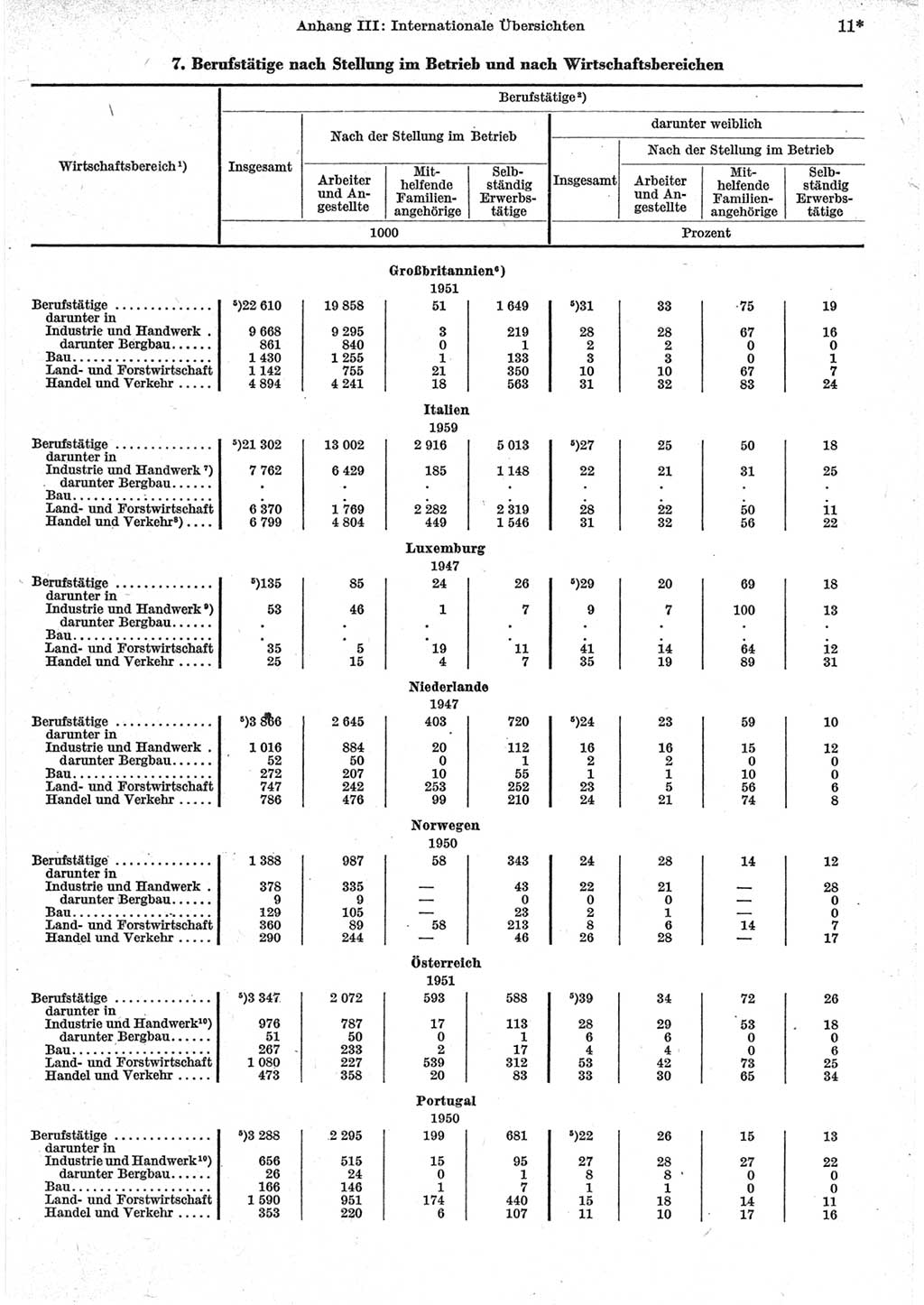 Statistisches Jahrbuch der Deutschen Demokratischen Republik (DDR) 1962, Seite 11 (Stat. Jb. DDR 1962, S. 11)