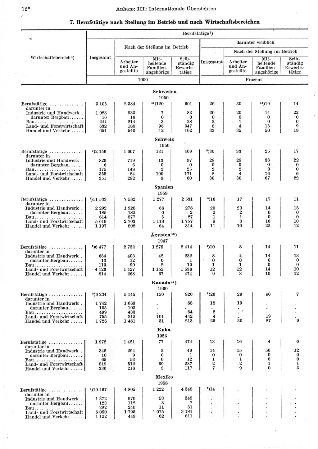 Statistisches Jahrbuch der Deutschen Demokratischen Republik (DDR) 1962, Seite 12 (Stat. Jb. DDR 1962, S. 12)