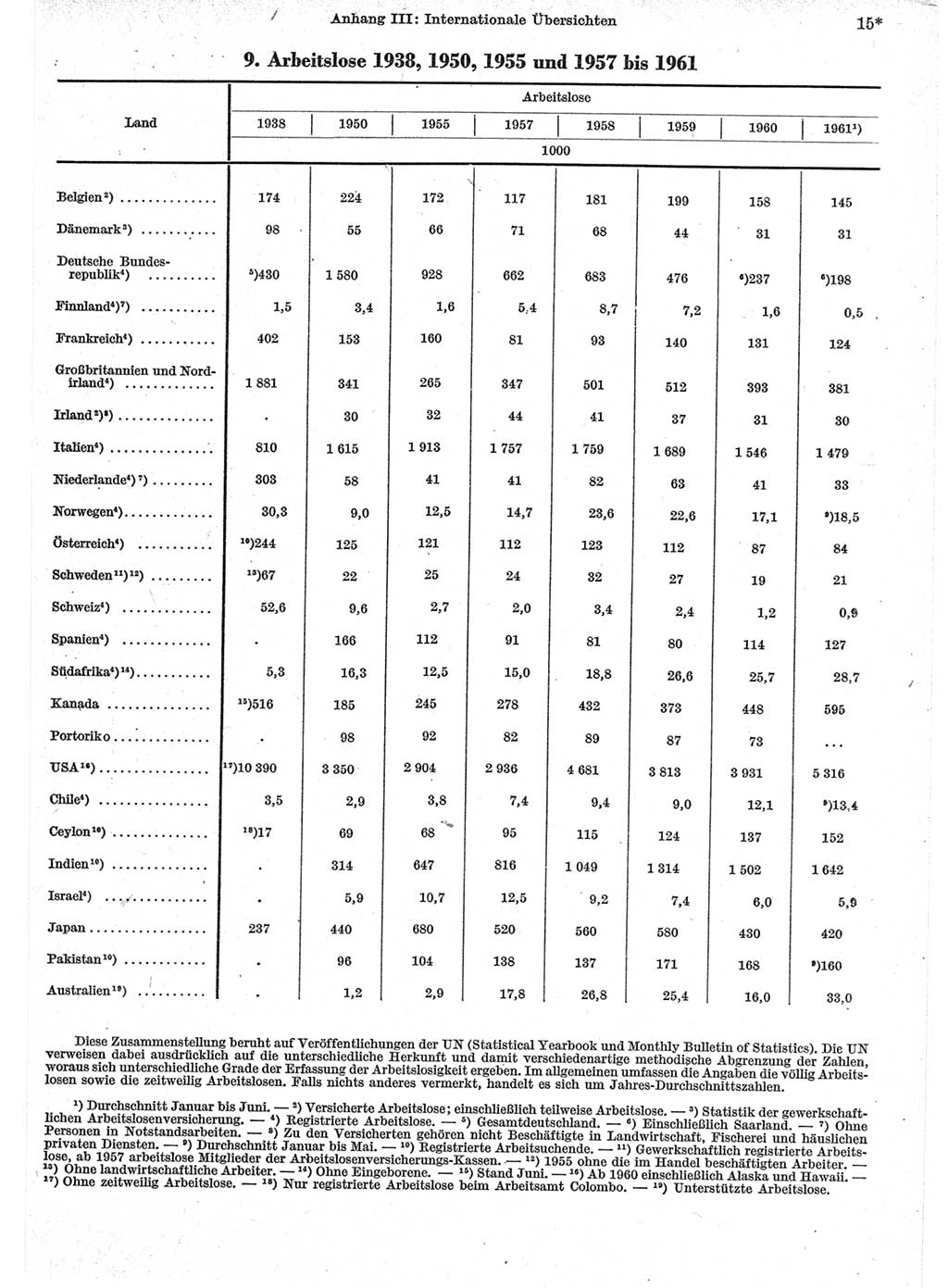 Statistisches Jahrbuch der Deutschen Demokratischen Republik (DDR) 1962, Seite 15 (Stat. Jb. DDR 1962, S. 15)