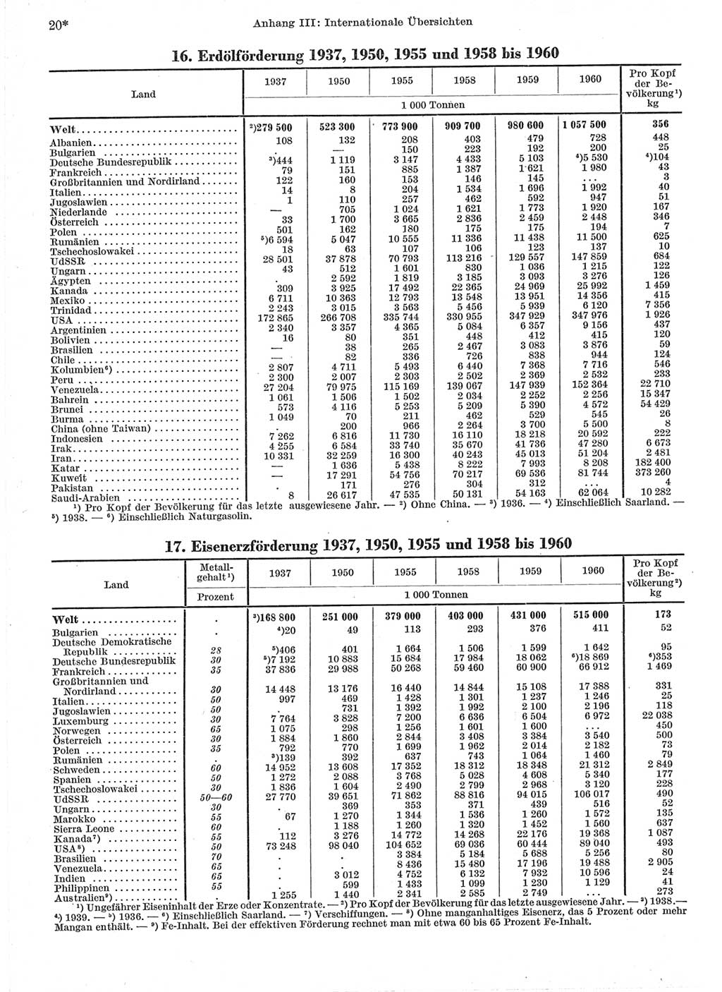 Statistisches Jahrbuch der Deutschen Demokratischen Republik (DDR) 1962, Seite 20 (Stat. Jb. DDR 1962, S. 20)