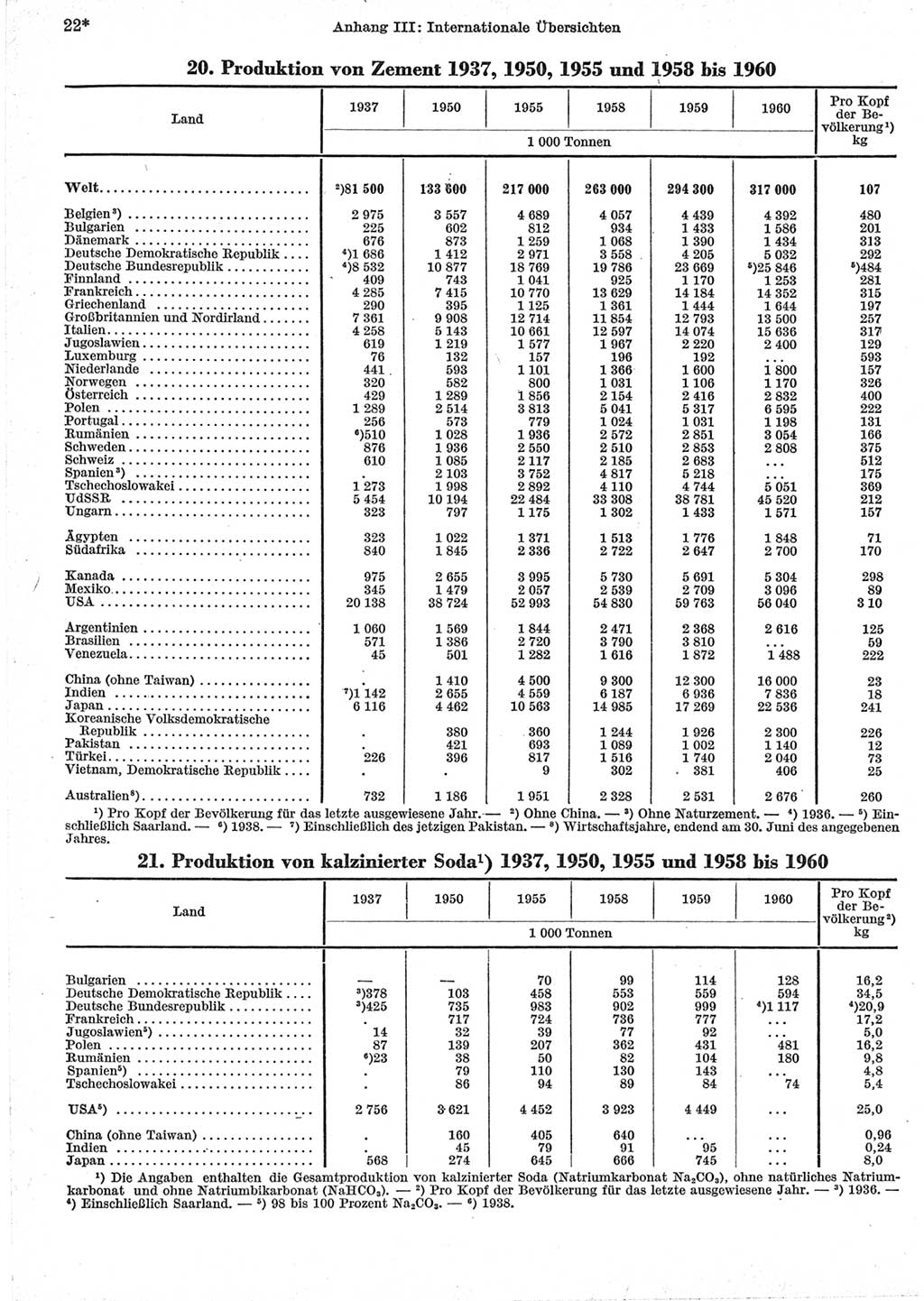 Statistisches Jahrbuch der Deutschen Demokratischen Republik (DDR) 1962, Seite 22 (Stat. Jb. DDR 1962, S. 22)