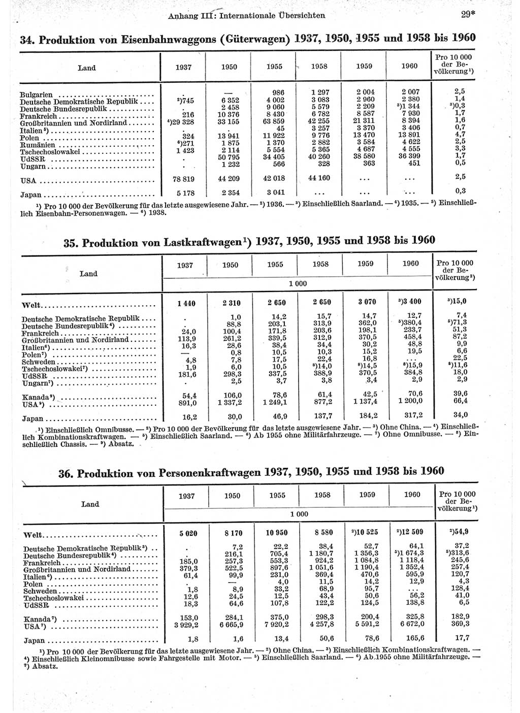 Statistisches Jahrbuch der Deutschen Demokratischen Republik (DDR) 1962, Seite 29 (Stat. Jb. DDR 1962, S. 29)