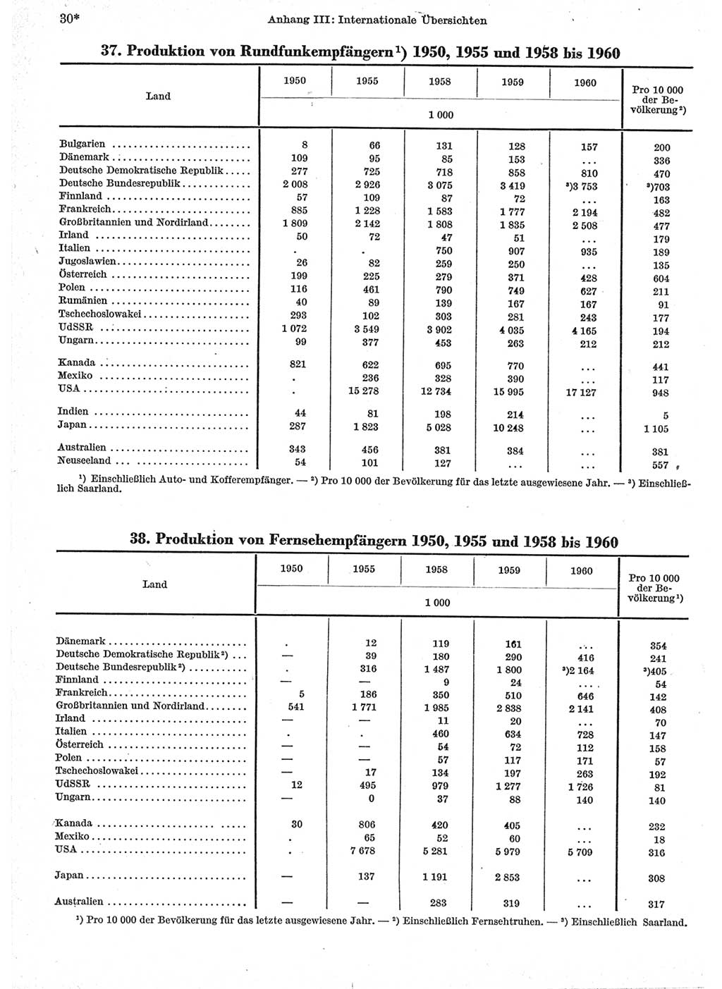 Statistisches Jahrbuch der Deutschen Demokratischen Republik (DDR) 1962, Seite 30 (Stat. Jb. DDR 1962, S. 30)