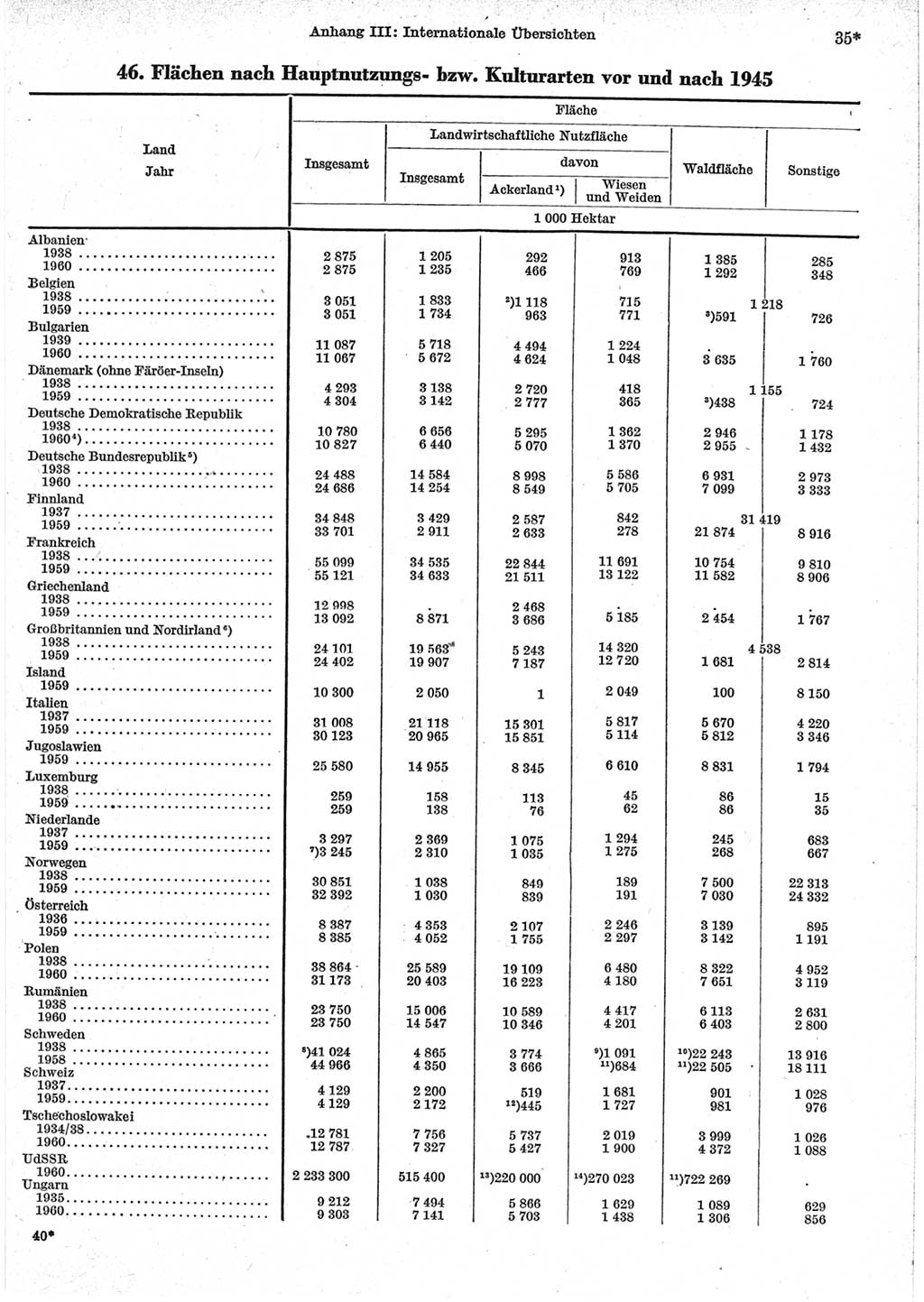 Statistisches Jahrbuch der Deutschen Demokratischen Republik (DDR) 1962, Seite 35 (Stat. Jb. DDR 1962, S. 35)