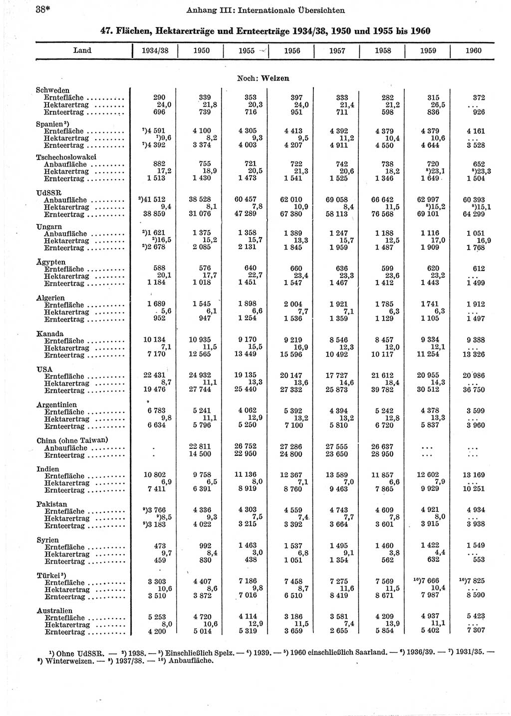 Statistisches Jahrbuch der Deutschen Demokratischen Republik (DDR) 1962, Seite 38 (Stat. Jb. DDR 1962, S. 38)