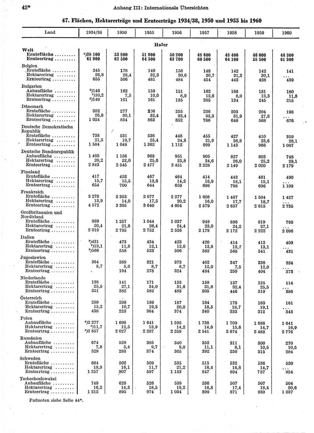 Statistisches Jahrbuch der Deutschen Demokratischen Republik (DDR) 1962, Seite 42 (Stat. Jb. DDR 1962, S. 42)