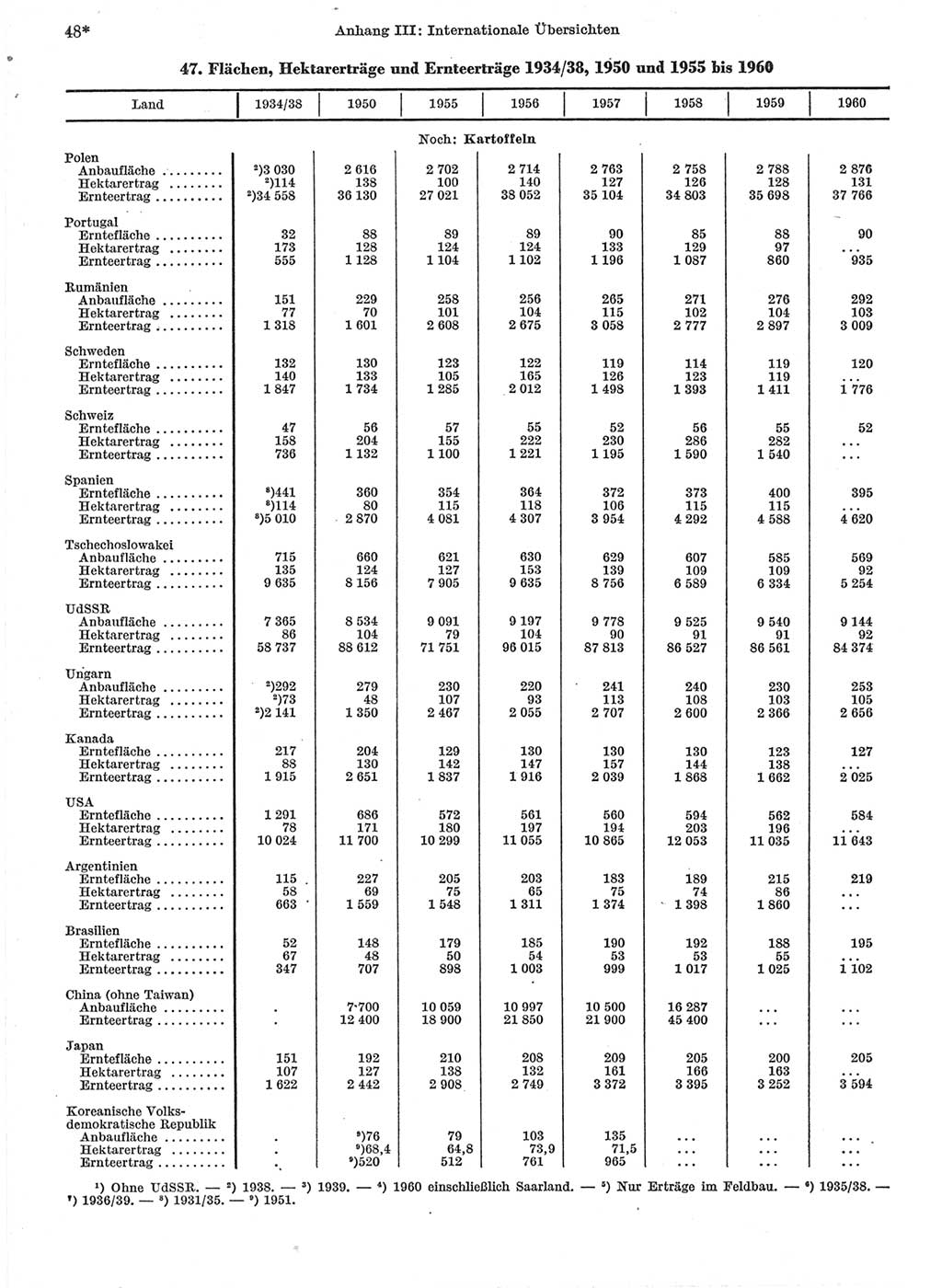 Statistisches Jahrbuch der Deutschen Demokratischen Republik (DDR) 1962, Seite 48 (Stat. Jb. DDR 1962, S. 48)