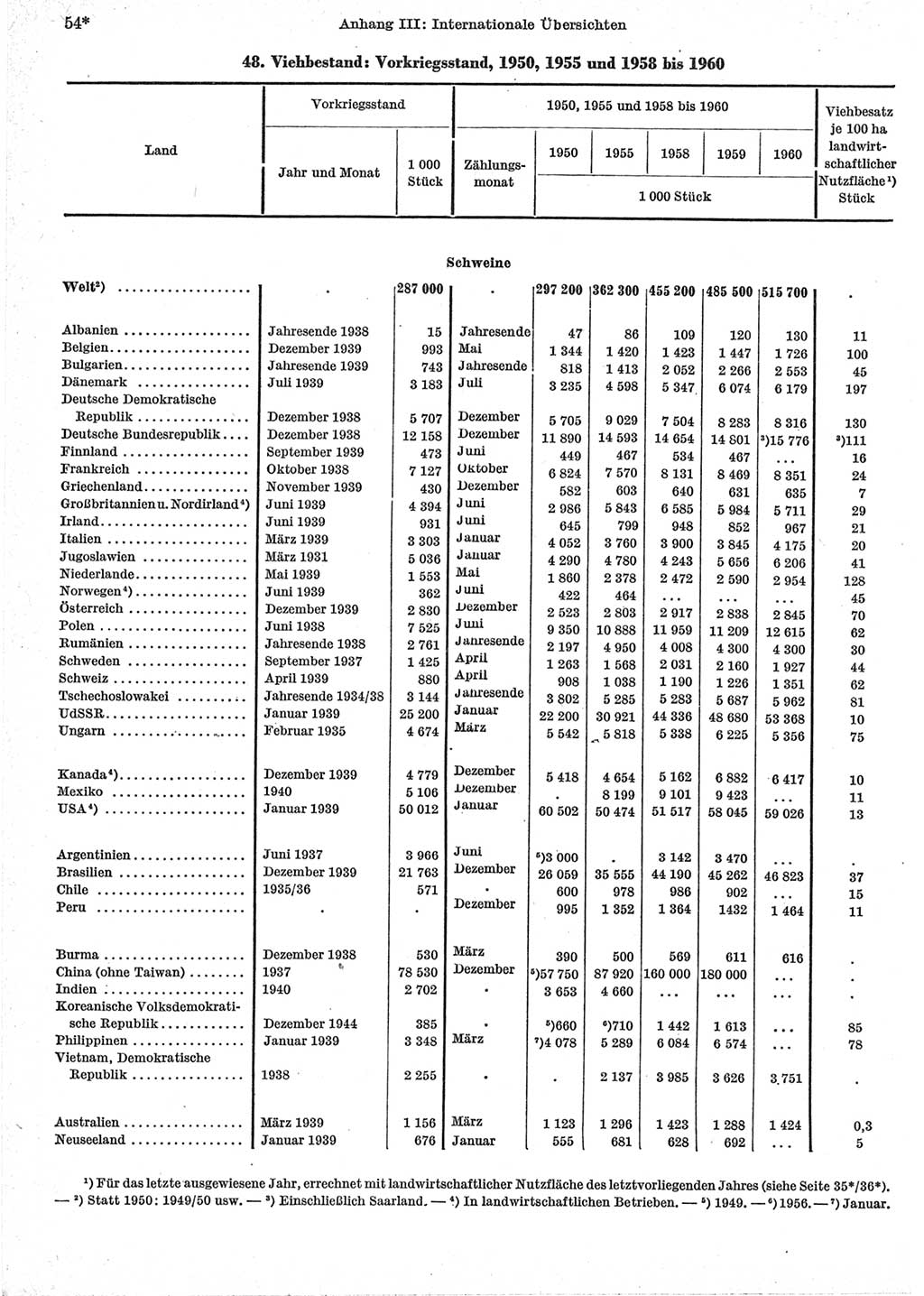 Statistisches Jahrbuch der Deutschen Demokratischen Republik (DDR) 1962, Seite 54 (Stat. Jb. DDR 1962, S. 54)