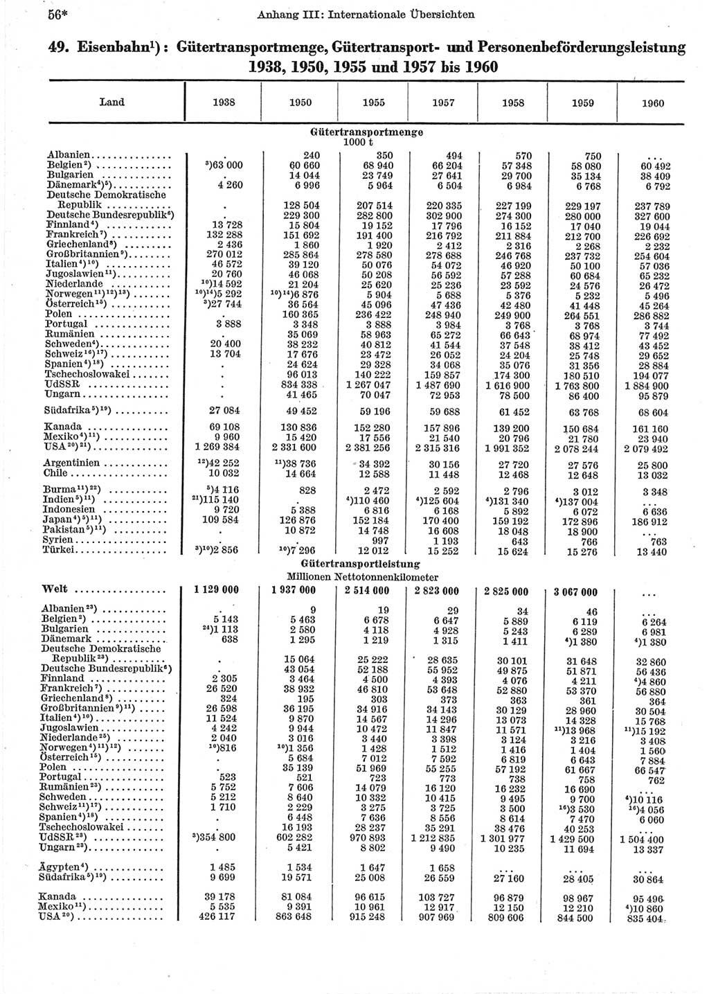 Statistisches Jahrbuch der Deutschen Demokratischen Republik (DDR) 1962, Seite 56 (Stat. Jb. DDR 1962, S. 56)